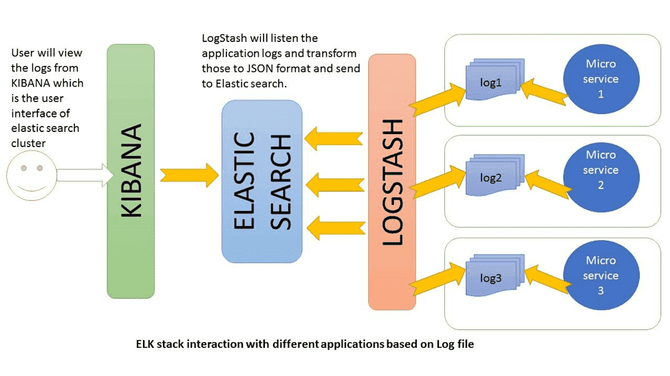 Elastic Search