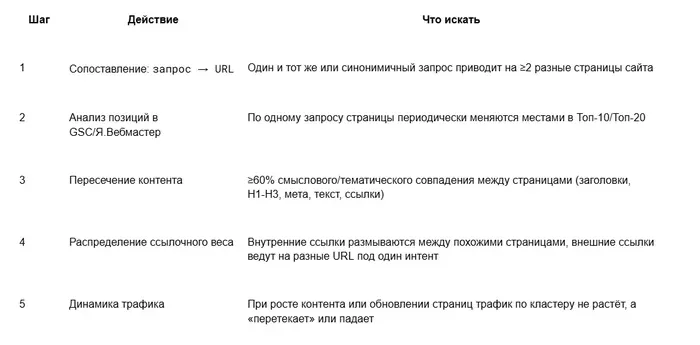 Быстрая самодиагностика каннибализации в GSC