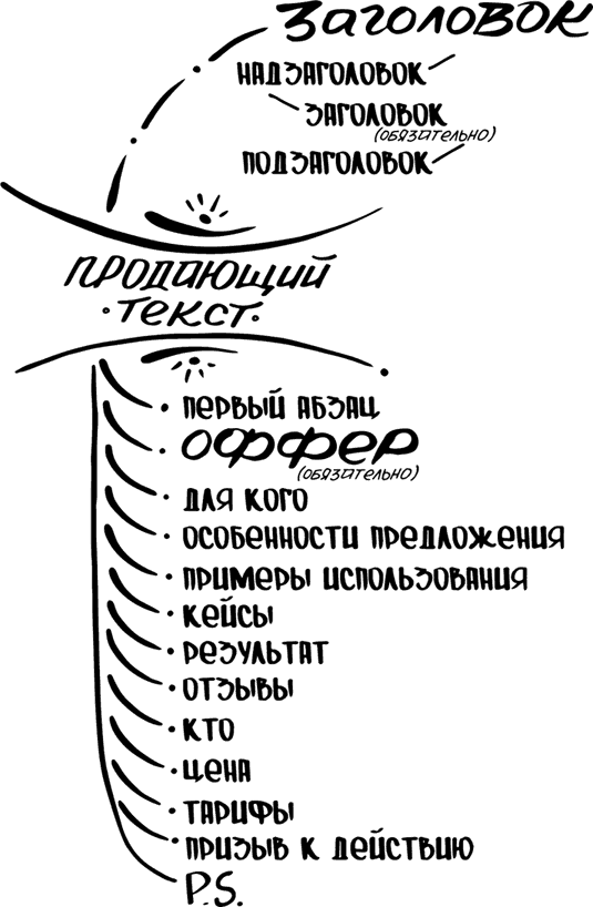 Структура продающего текста. Схемы написания продающих текстов. Продающий текст шаблон. Схема продающего текста.