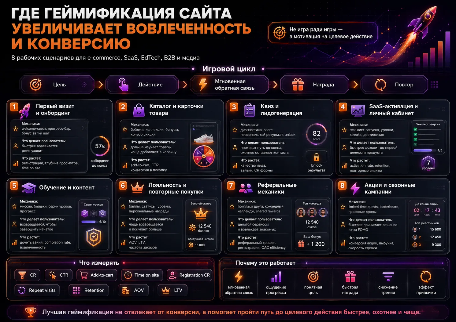 сценарии, где геймификация сайта повышает вовлеченность и конверсию
