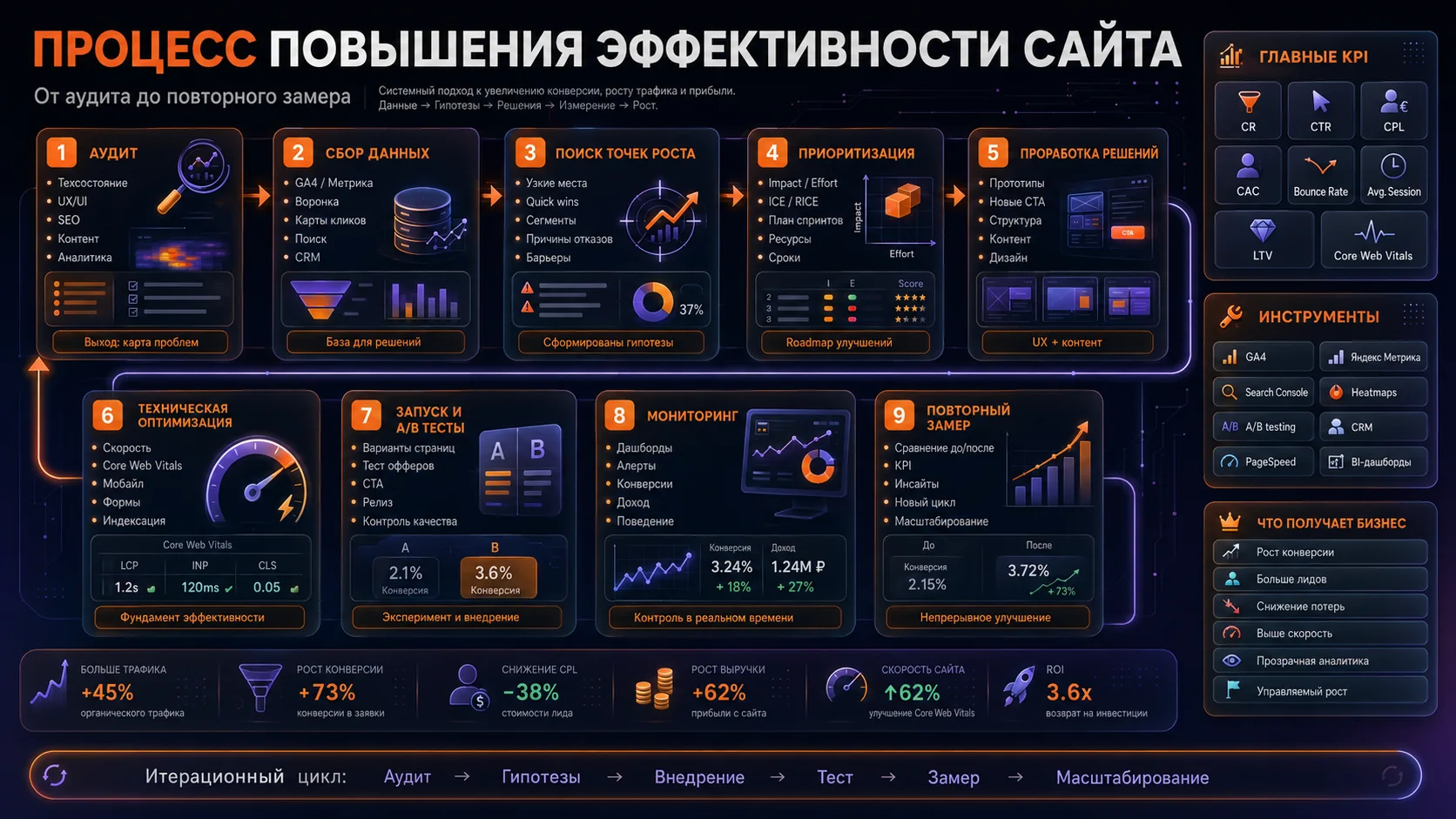 процесс повышения эффективности сайта от аудита до повторного замера
