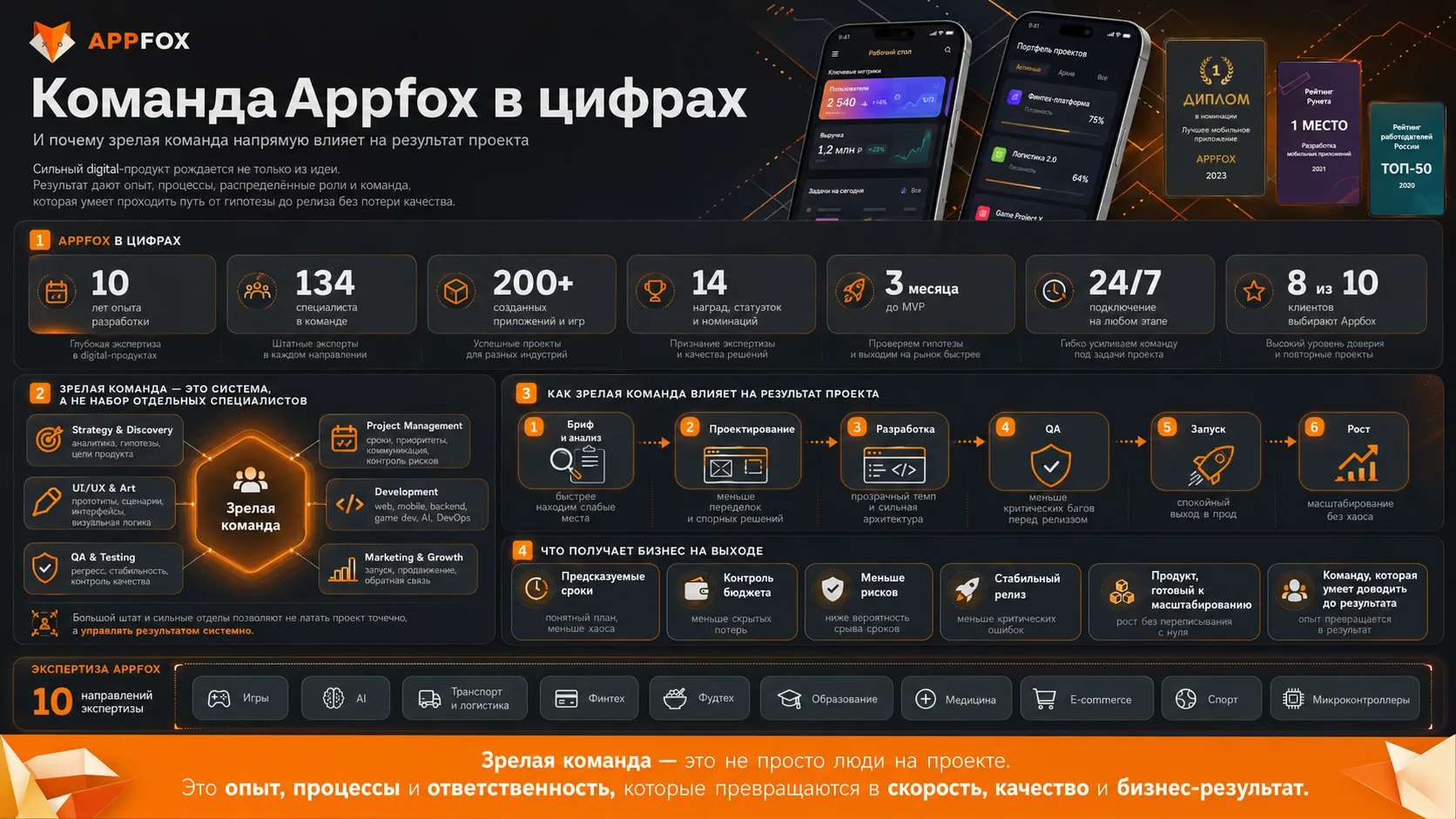 команда Appfox в цифрах и роль зрелой команды в результате проекта