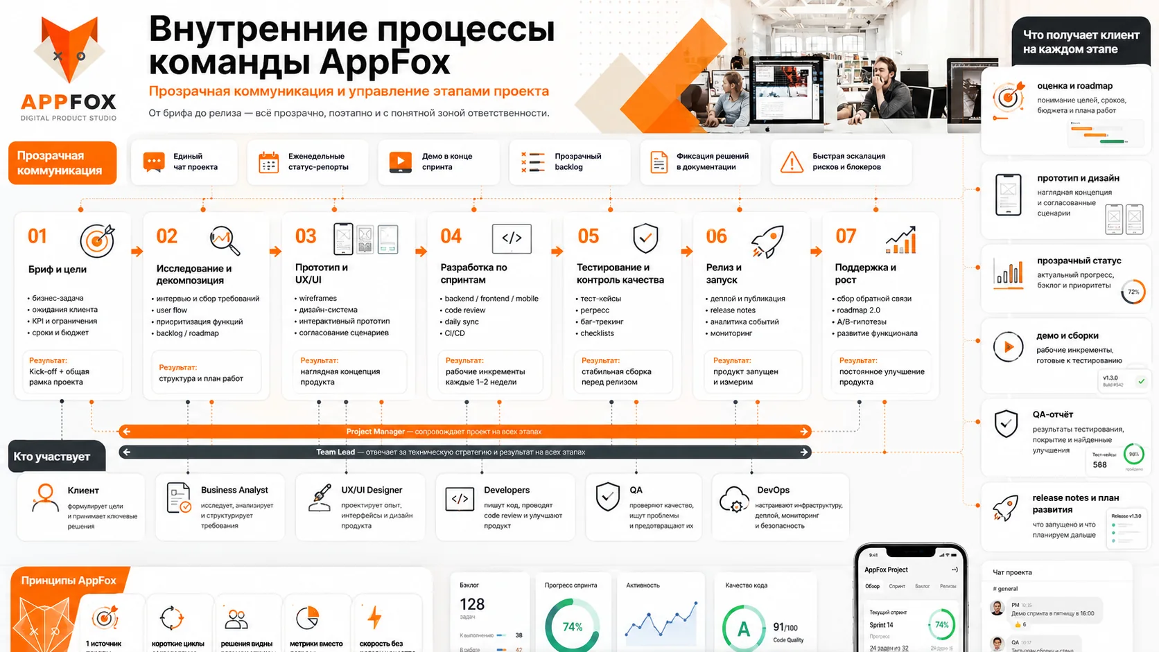 внутренние процессы команды Appfox, прозрачная коммуникация и управление этапами проекта
