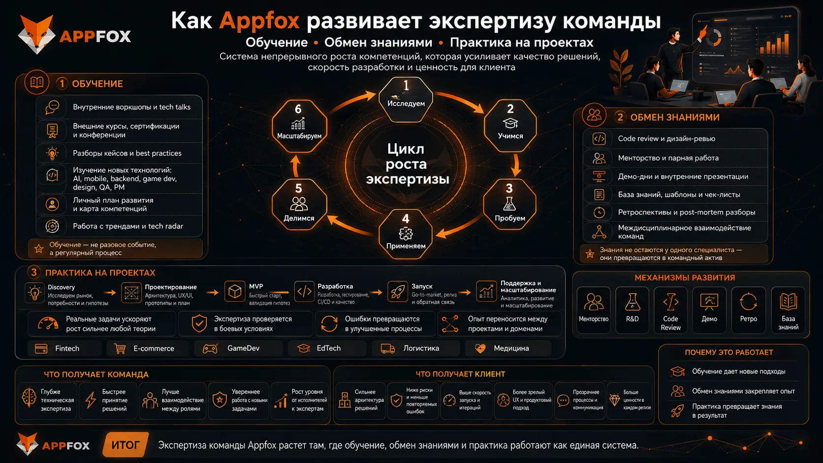 развитие экспертизы команды Appfox через обучение, обмен знаниями и практику на проектах