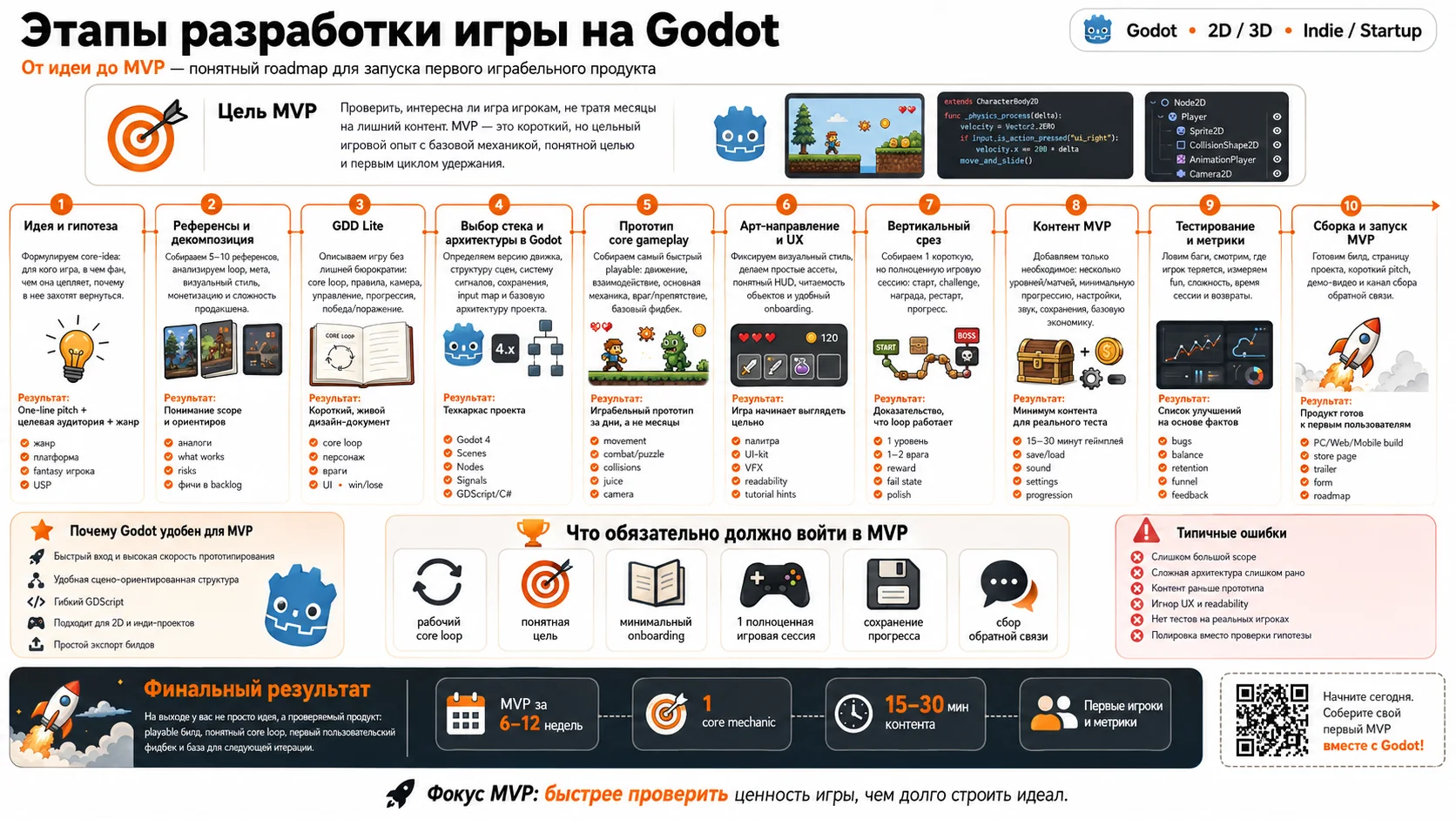 этапы разработки игры на Godot от идеи до MVP