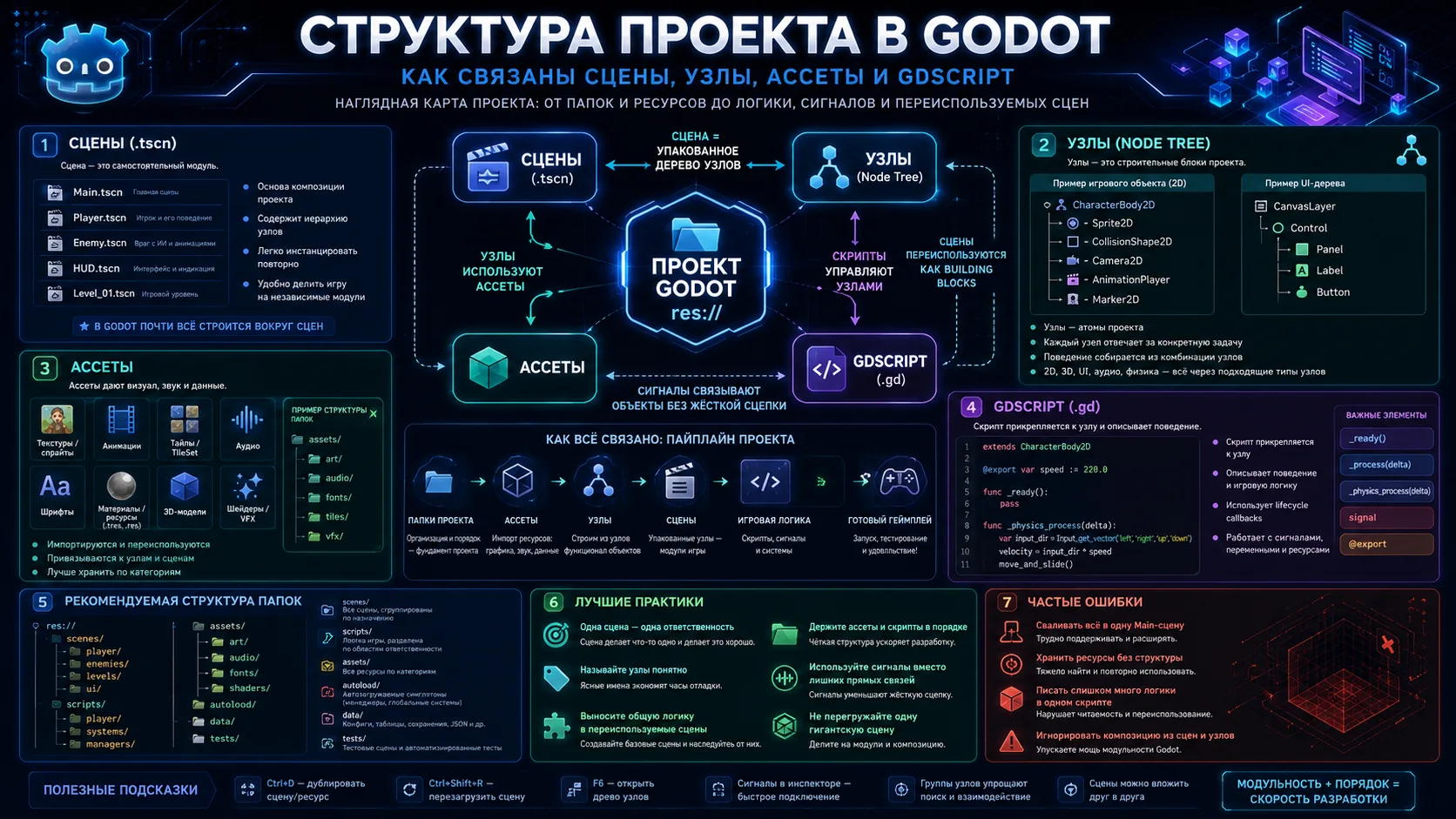 структура проекта в Godot: сцены, узлы, ассеты и GDScript