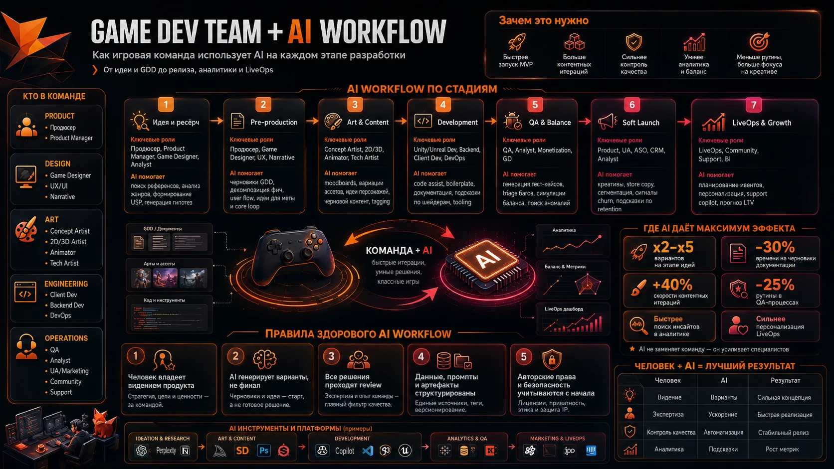 команда game dev и AI workflow