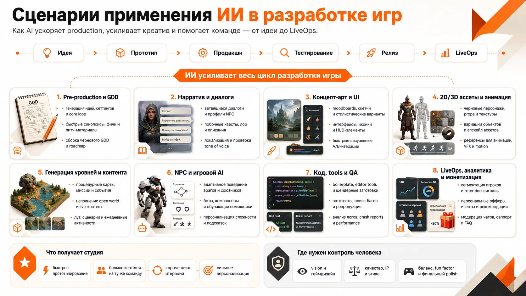 сценарии применения ИИ в разработке игр