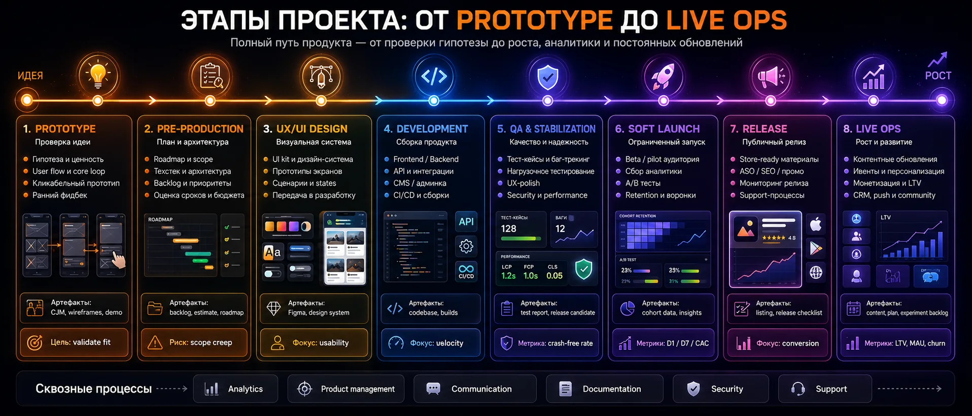 этапы проекта от prototype до live ops