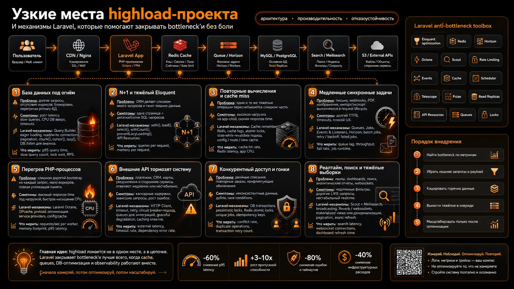 схема highload-архитектуры Laravel с Redis, очередями и мониторингом