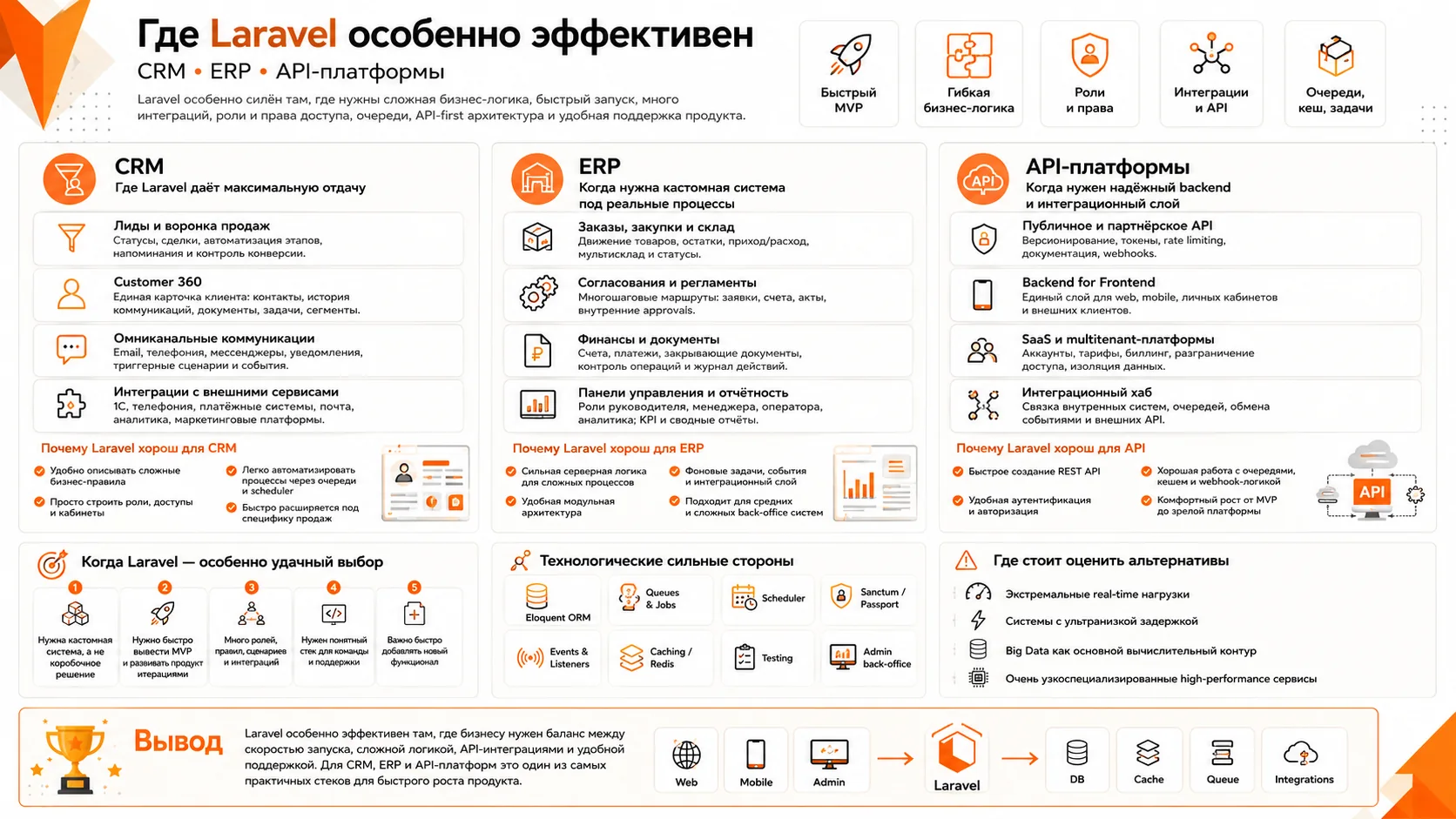 диаграмма сценариев использования Laravel для CRM, ERP, маркетплейсов и API