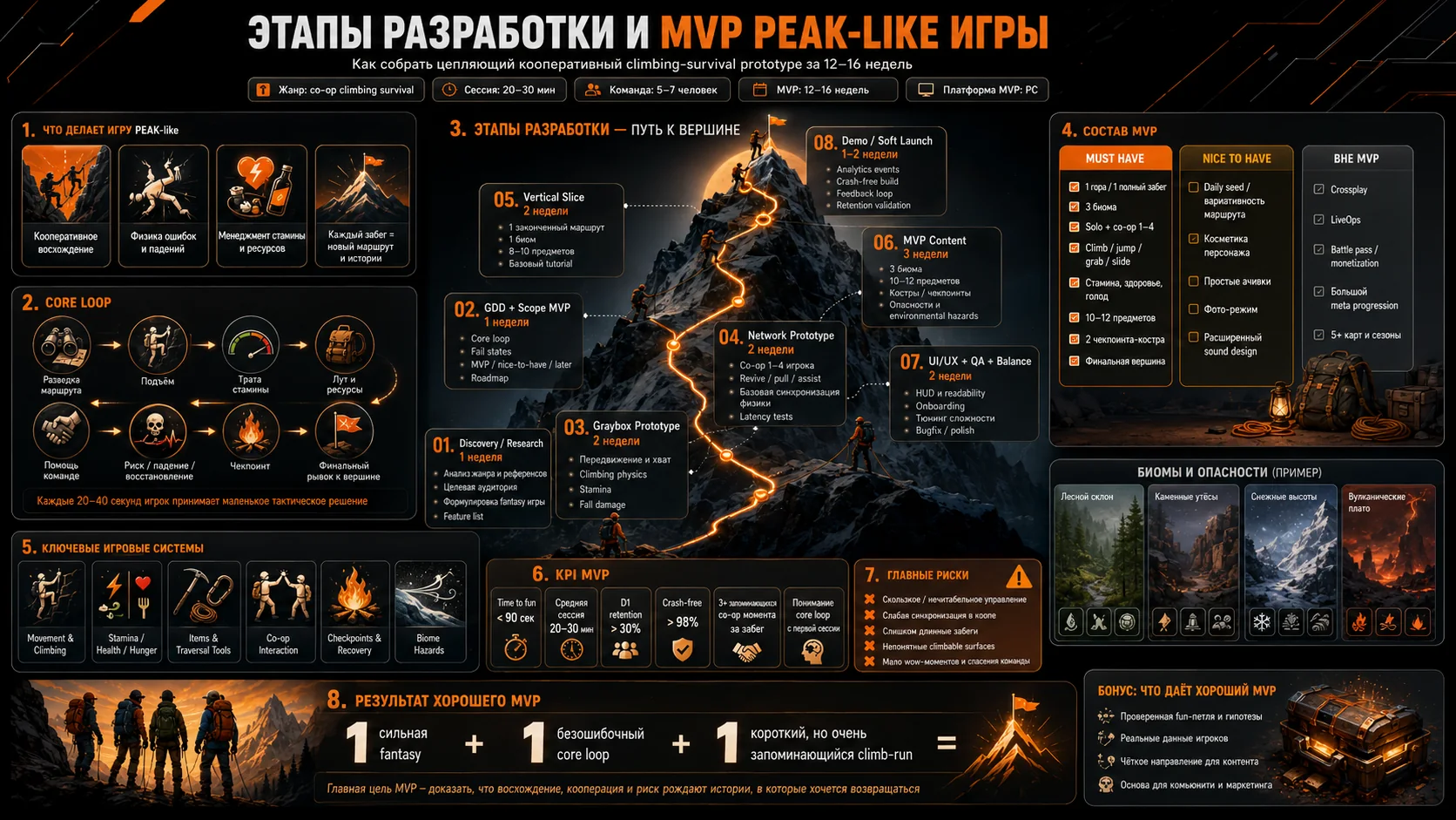 этапы разработки и MVP PEAK-like игры