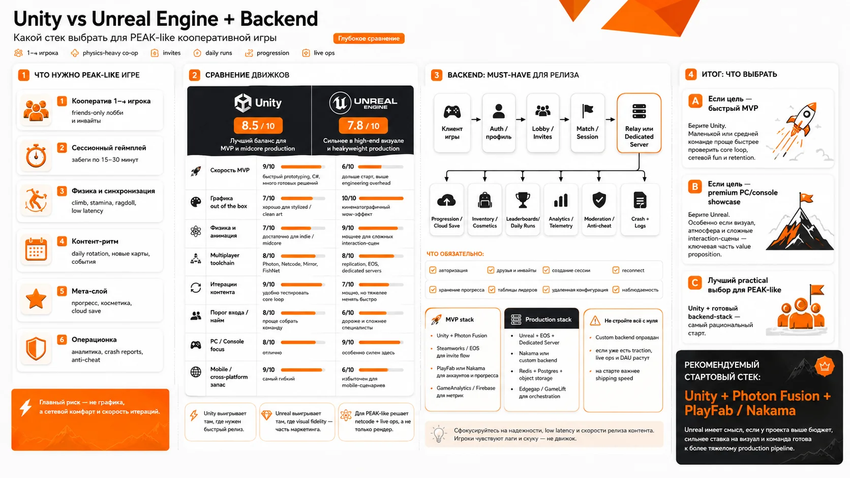 сравнение Unity, Unreal Engine и backend для PEAK-like игры
