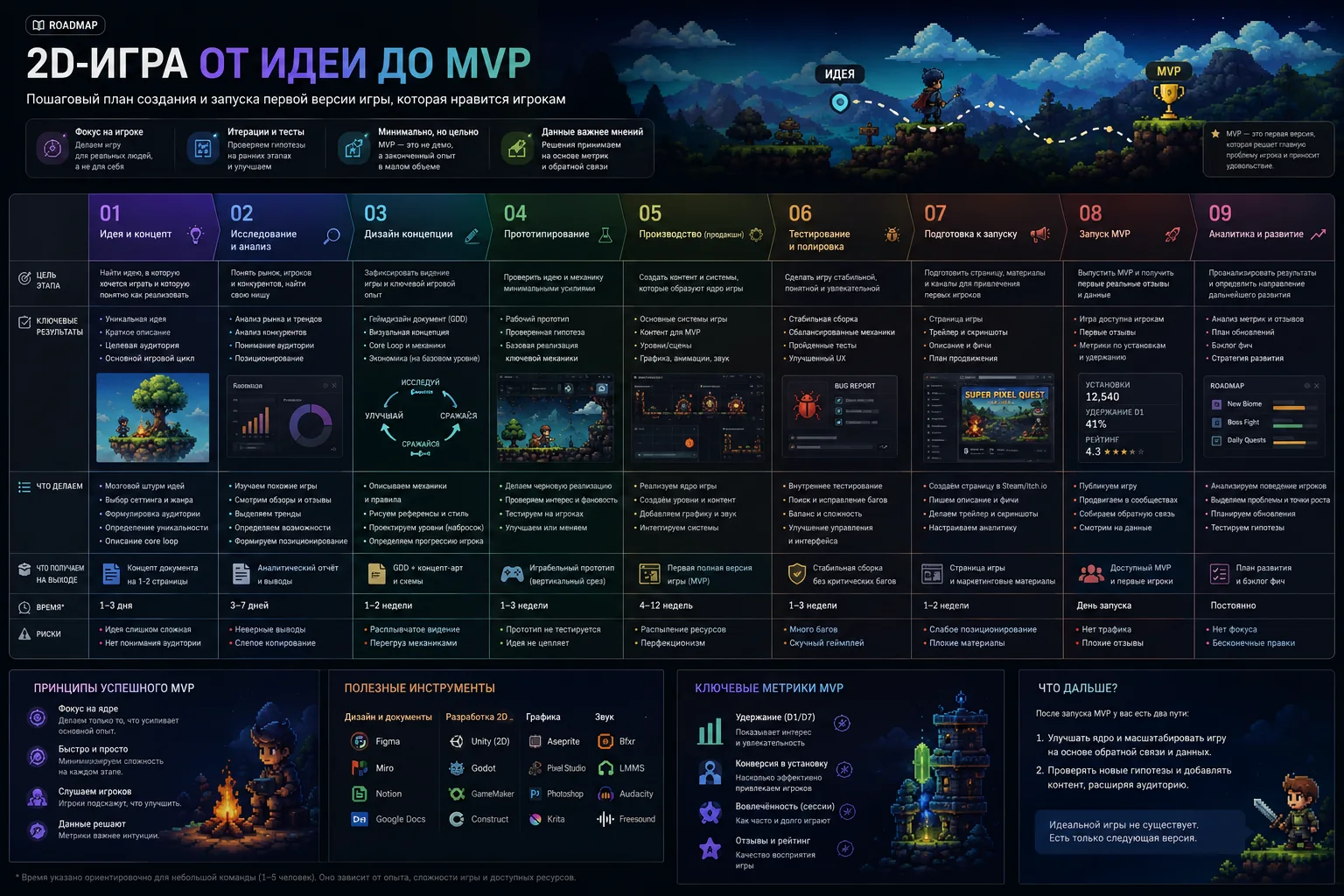 roadmap создания 2D-игры от идеи до MVP