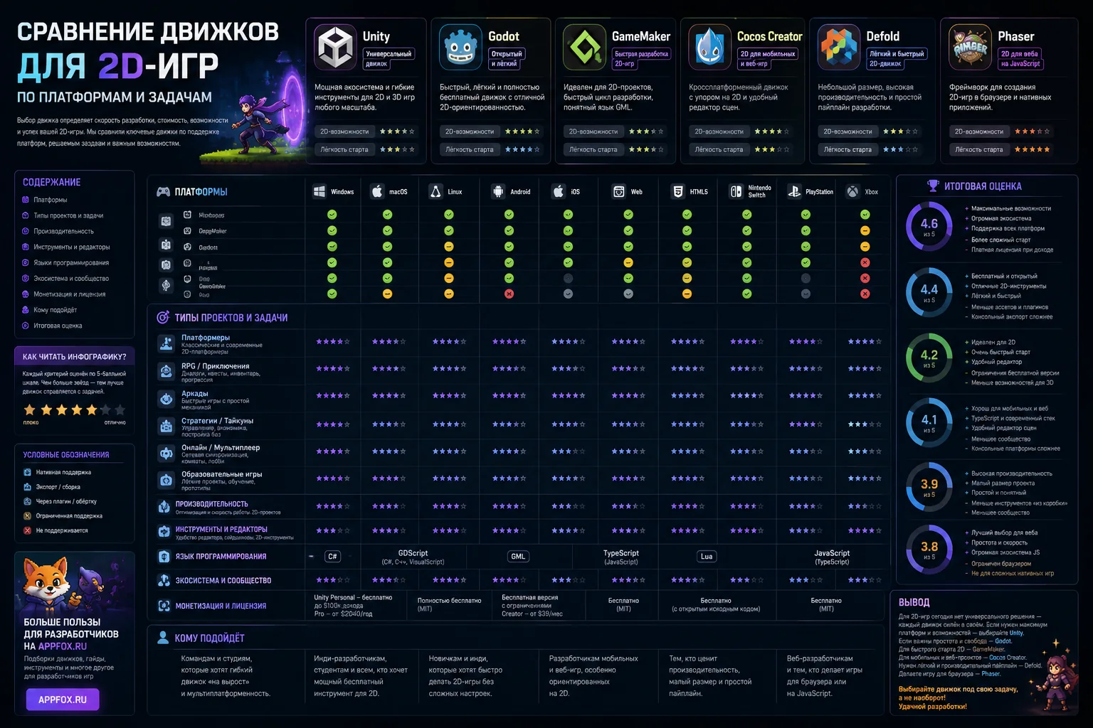сравнение движков для 2D-игры по платформам и задачам