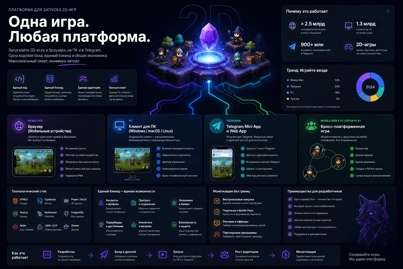 платформы запуска 2D-игры mobile web PC Telegram