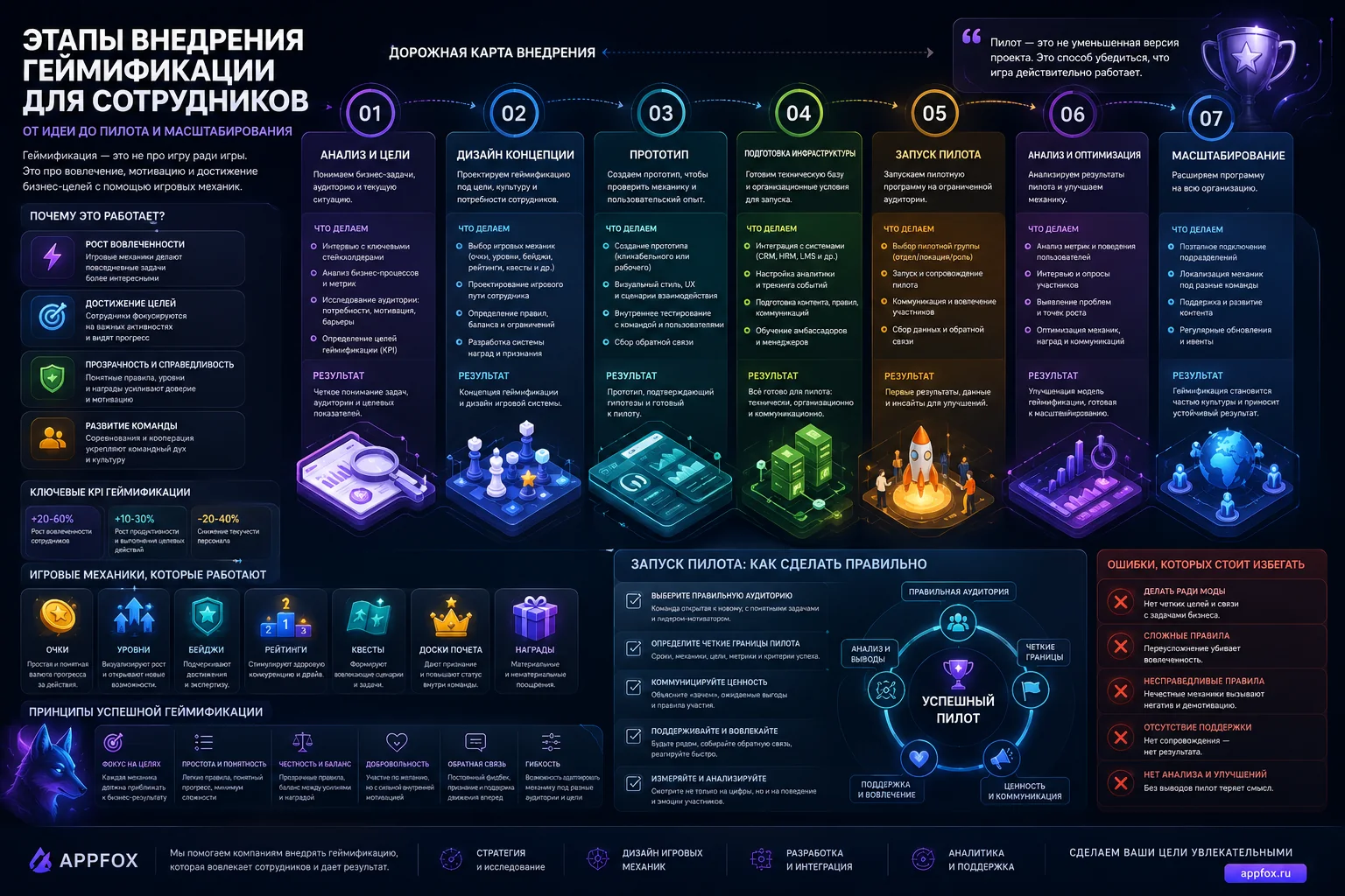 этапы внедрения геймификации для сотрудников и запуск пилота