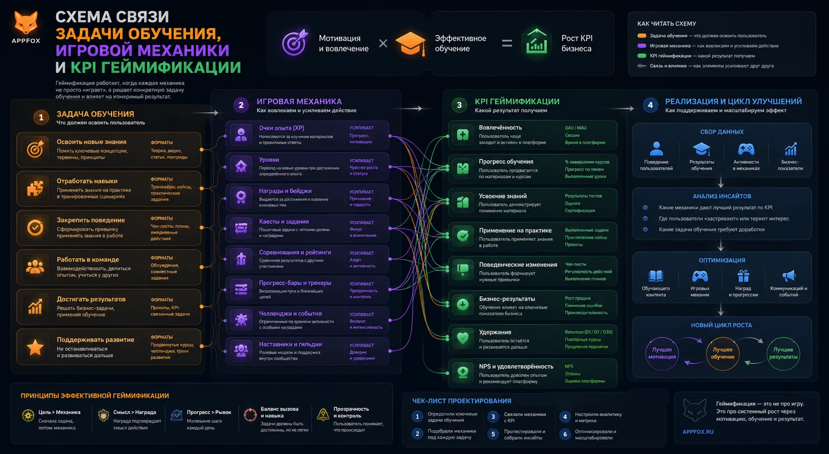 схема связи задачи обучения, игровой механики и KPI геймификации