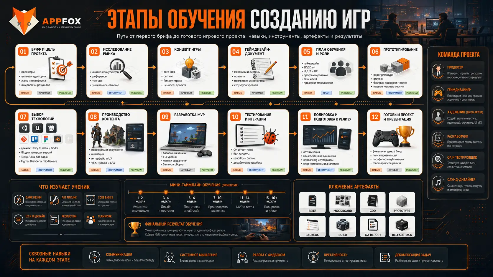 этапы обучения созданию игр от первого брифа до готового проекта