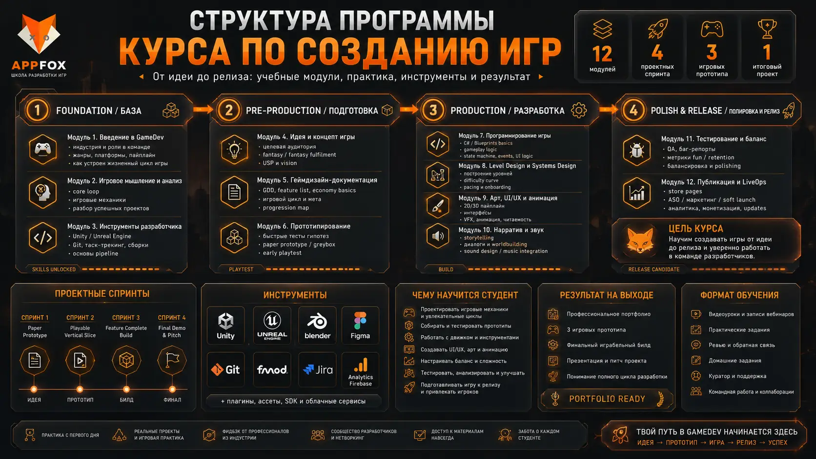 структура программы курса по созданию игр и учебные модули