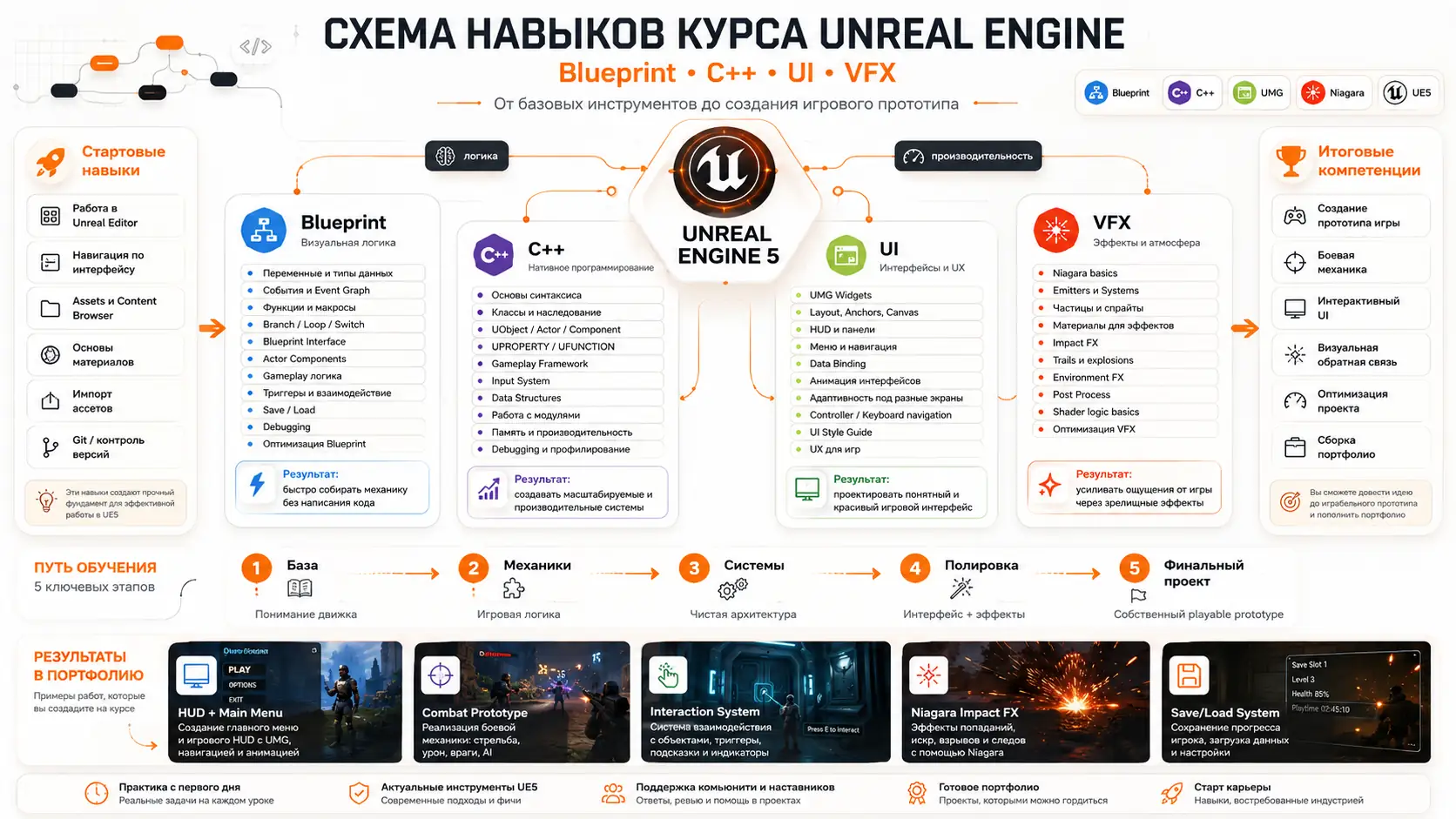 схема навыков курса Unreal Engine: Blueprint, C++, UI и VFX