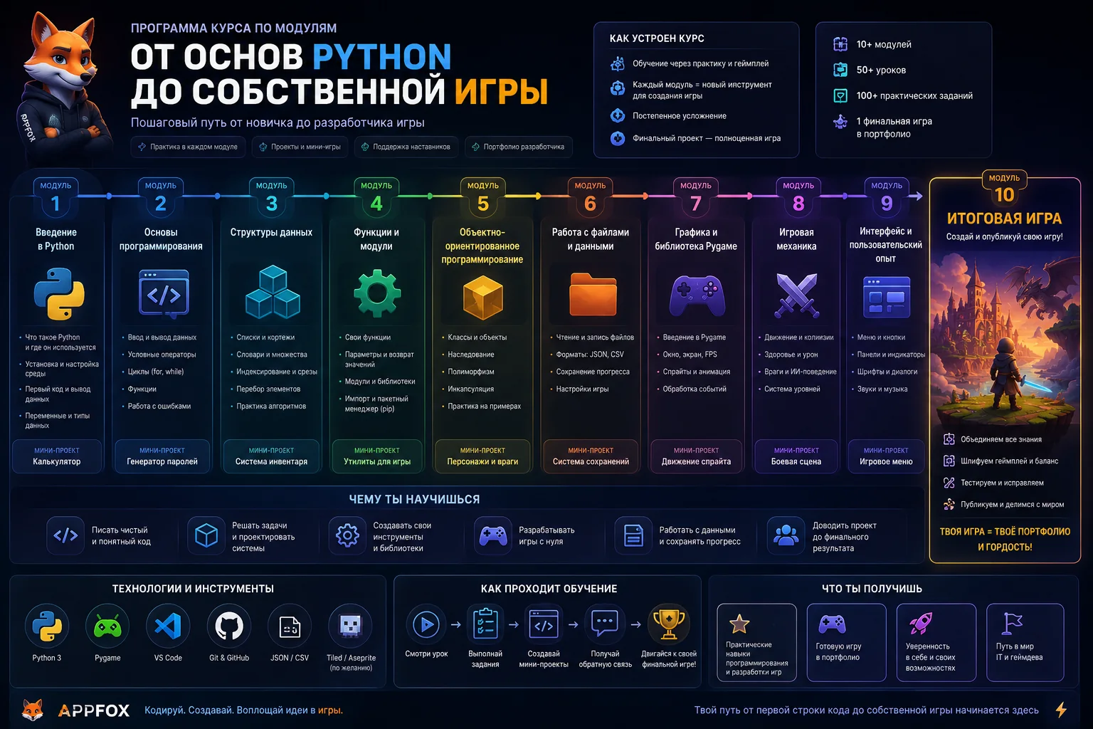 программа курса по модулям от основ Python до итоговой игры