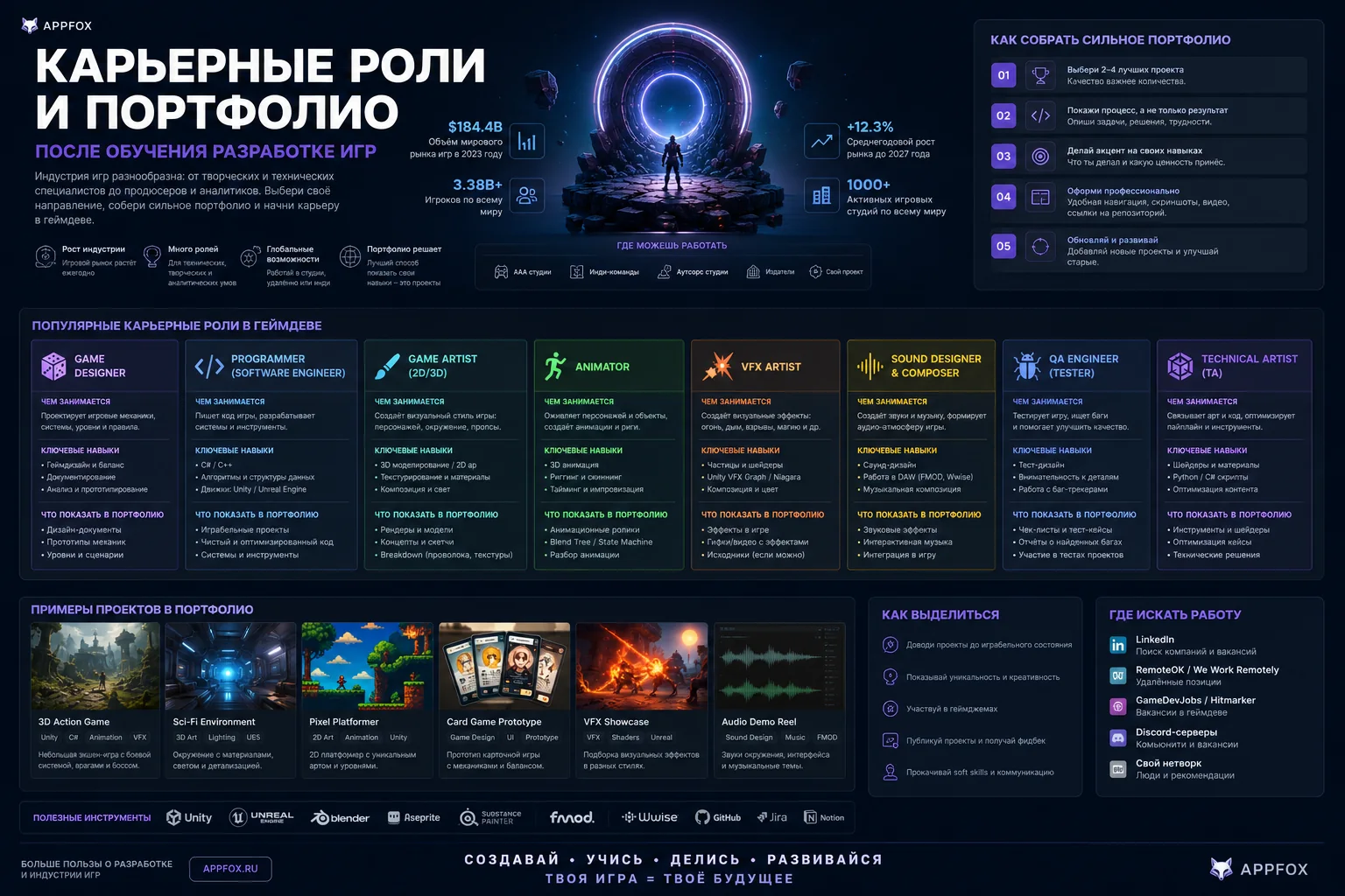 карьерные роли и портфолио после обучения разработке игр
