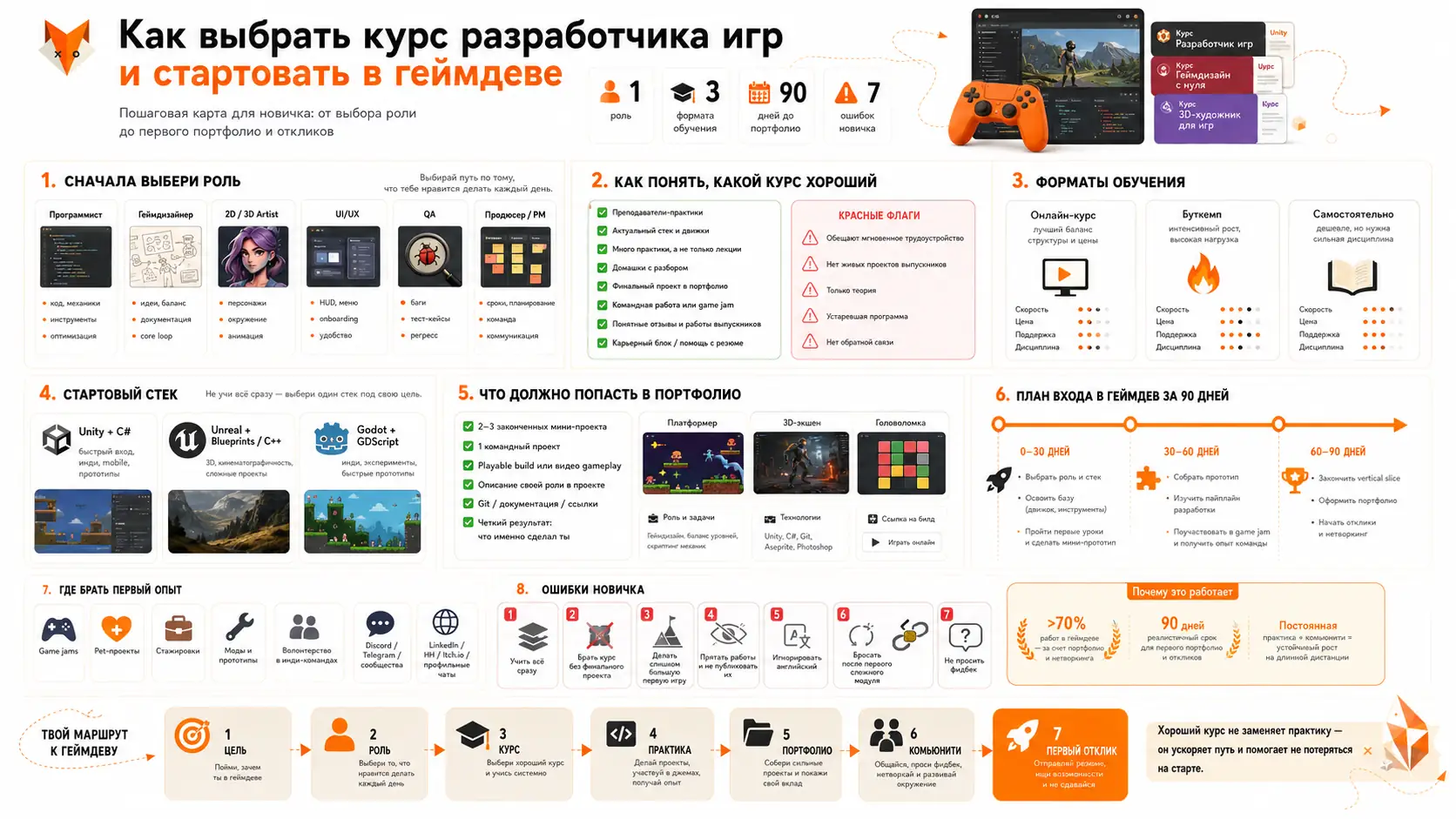 выбор курсов разработчика игр и старт в геймдеве