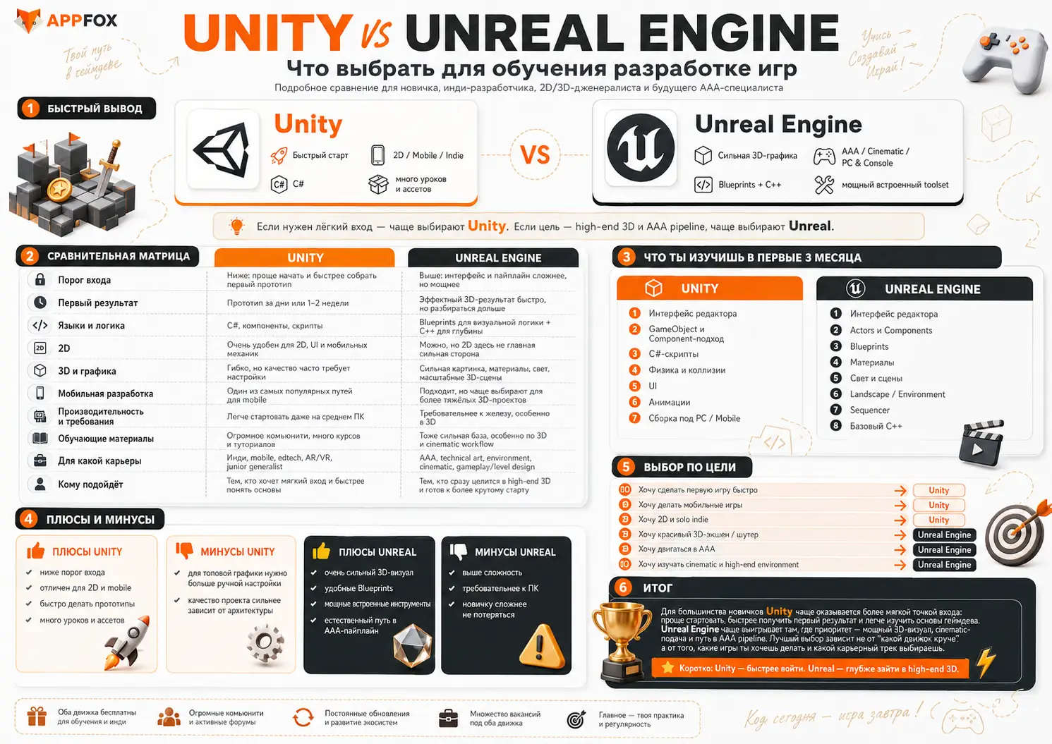 сравнение Unity и Unreal Engine для обучения разработке игр