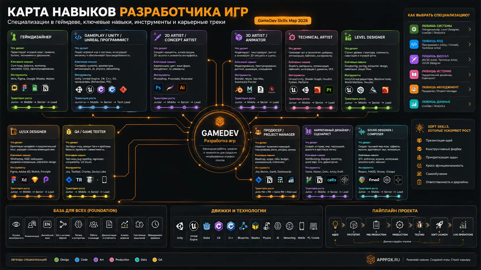 карта навыков разработчика игр и специализаций в геймдеве