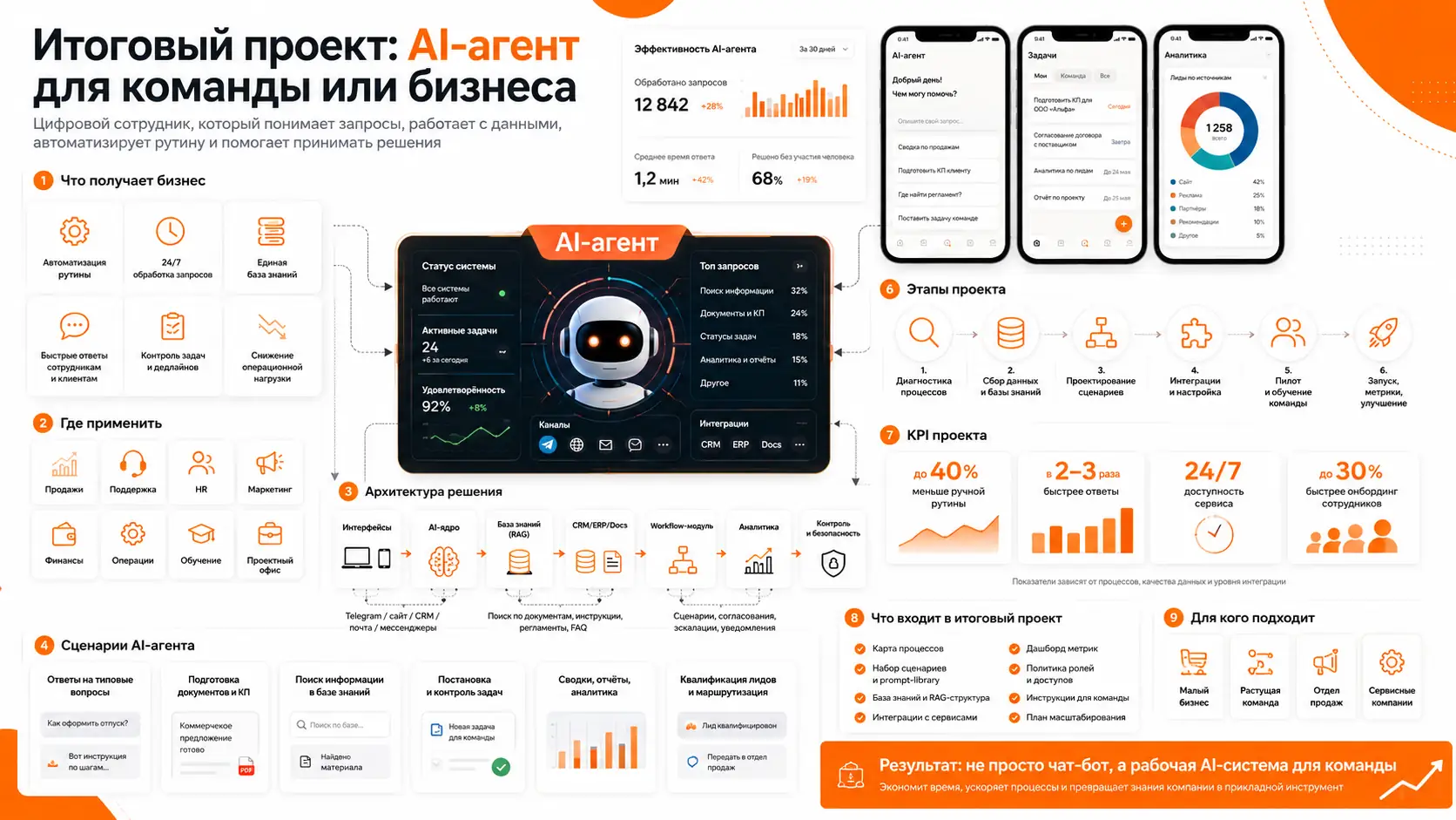 итоговый проект AI-агента для команды или бизнеса
