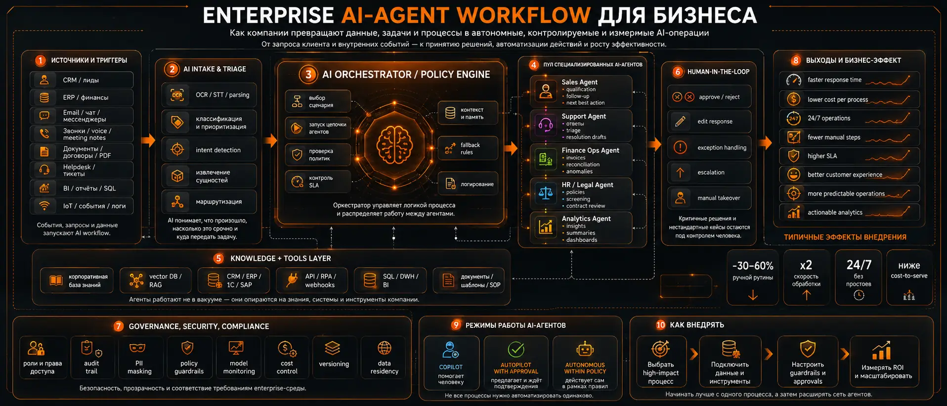 enterprise AI-agent workflow для бизнеса