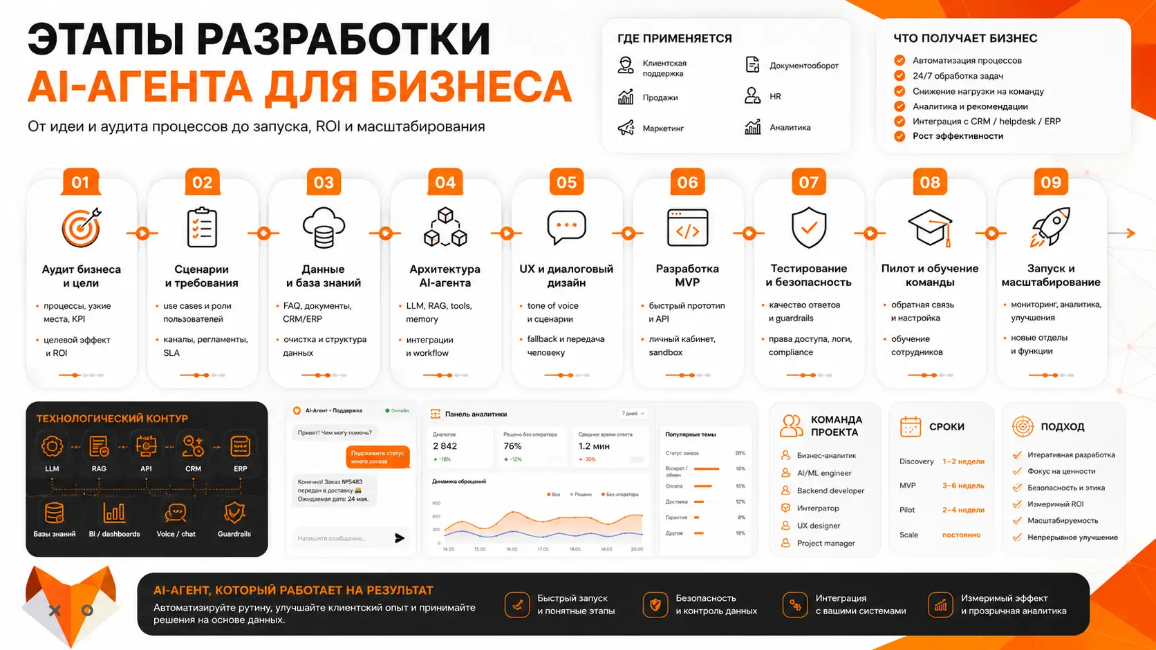 этапы разработки AI-агента для бизнеса