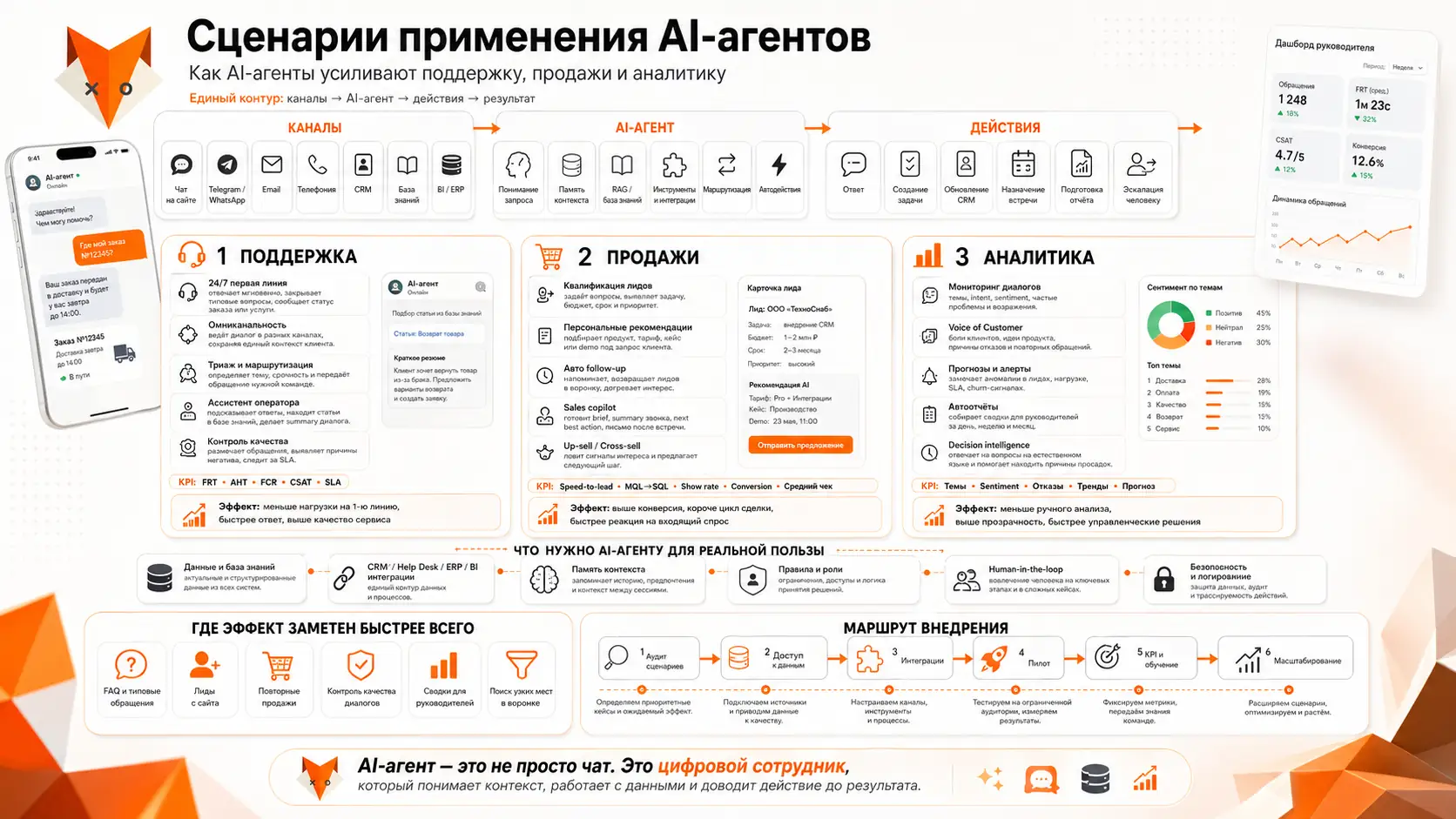 сценарии применения AI-агентов в поддержке, продажах и аналитике
