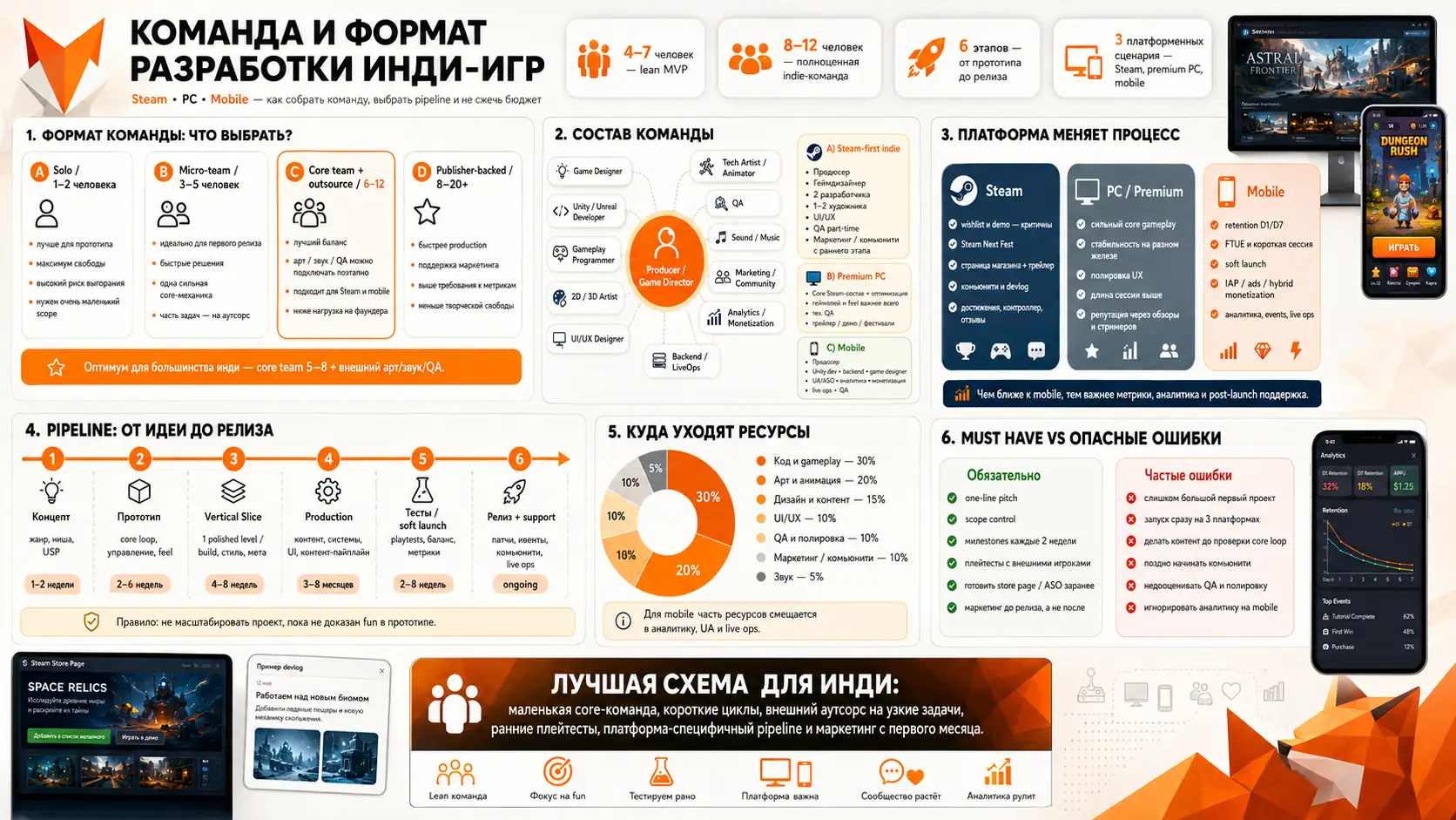 команда и формат разработки инди-игр под Steam, PC и mobile