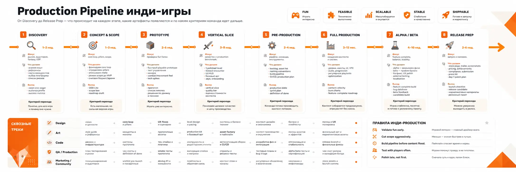 этапы production pipeline для инди-игры от discovery до release prep