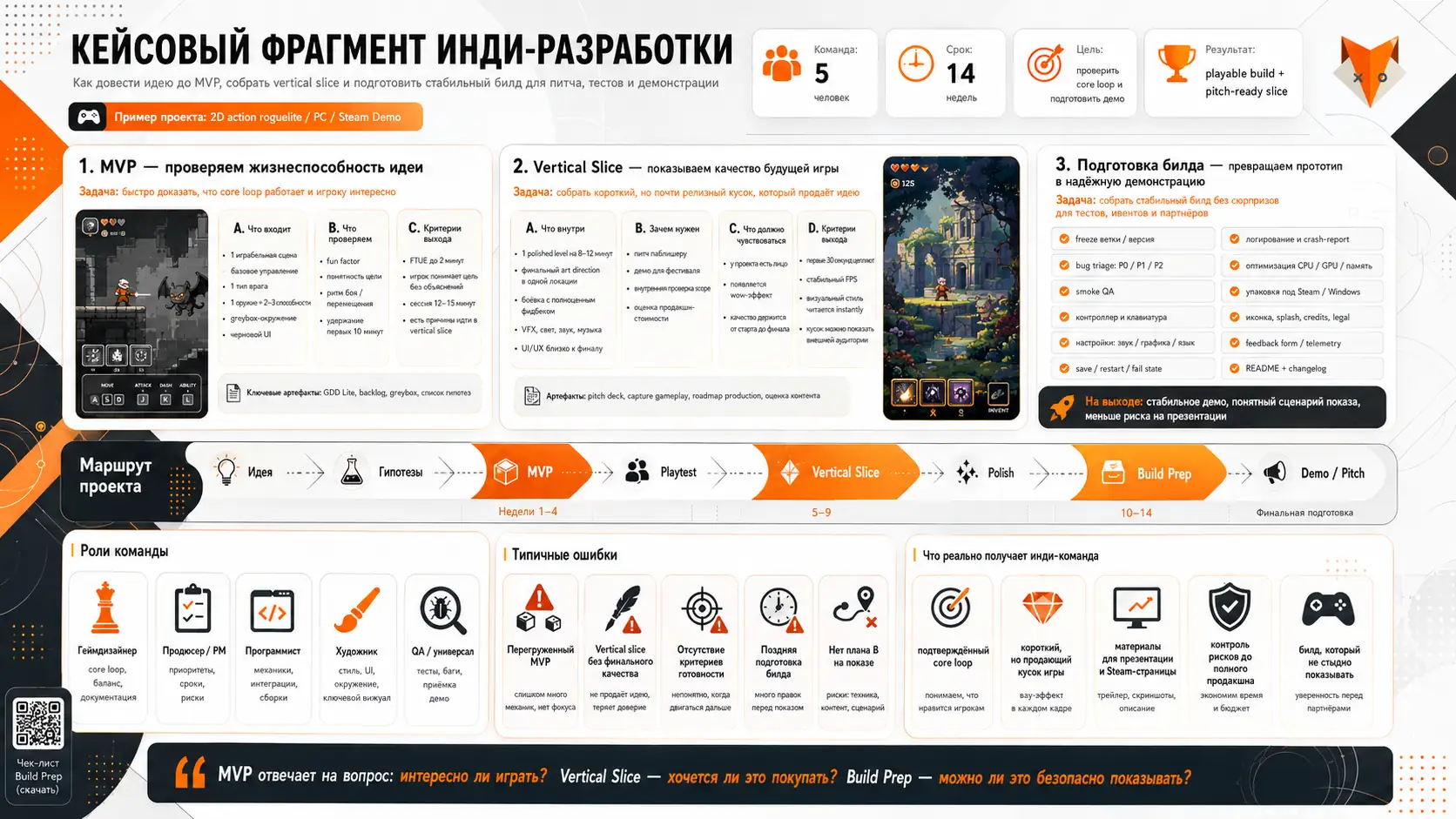 кейсовый фрагмент инди-разработки с MVP, vertical slice и подготовкой билда