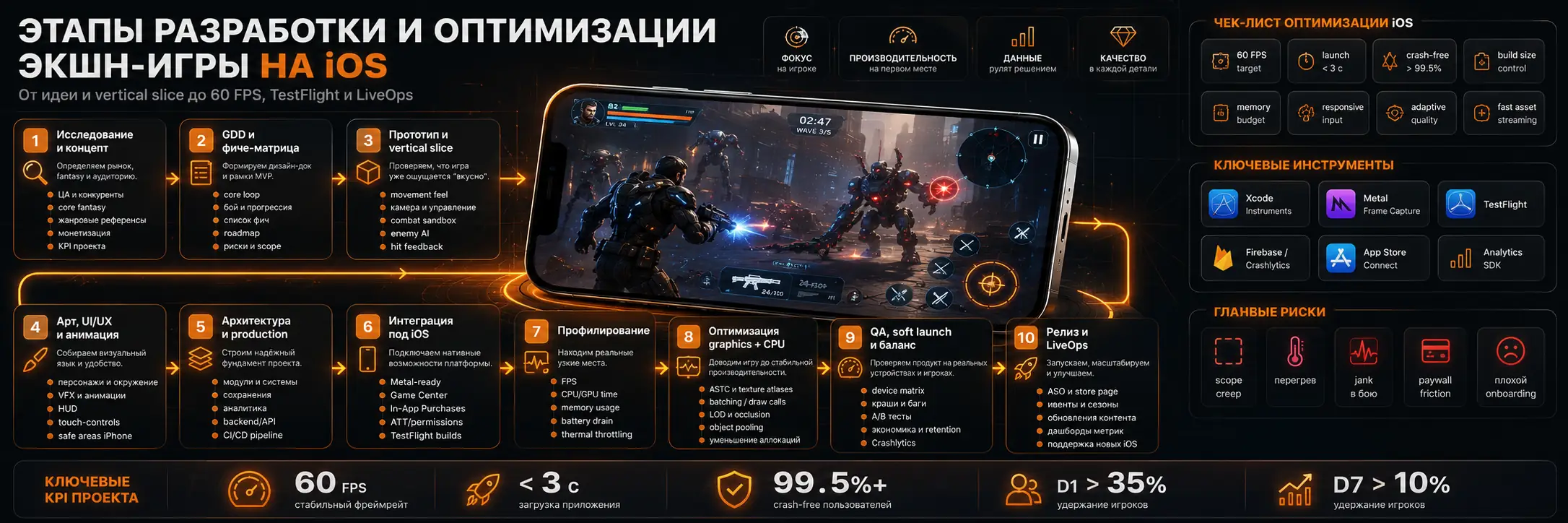 этапы разработки и оптимизации экшн-игры на iOS