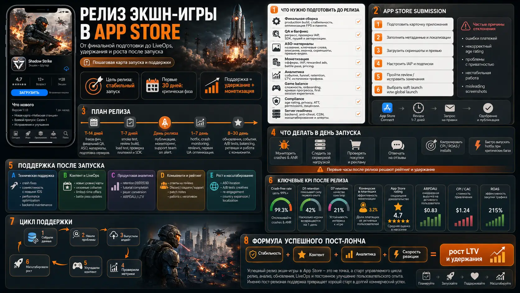 релиз экшн-игры в App Store и поддержка после запуска