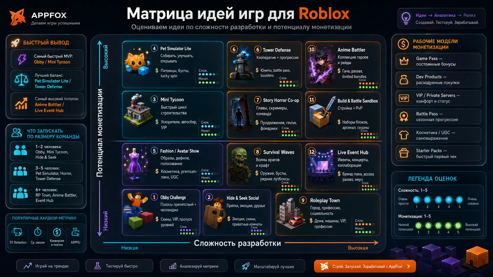 матрица идей игр для Roblox по сложности и монетизации