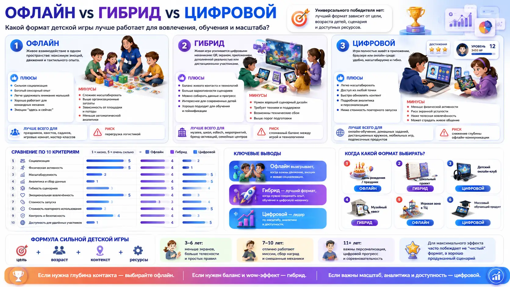 сравнение офлайн гибридного и цифрового формата детской игры