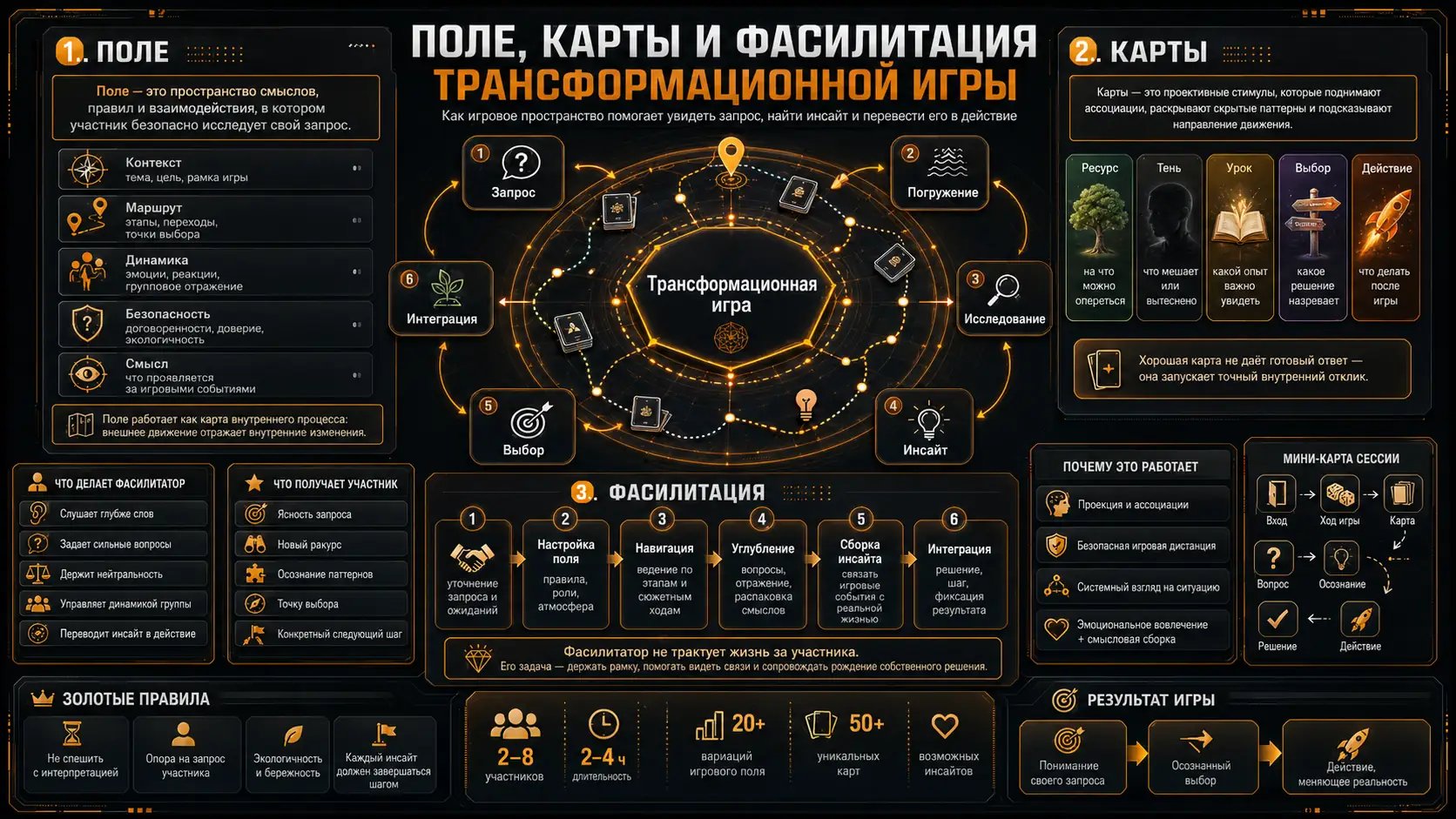 поле, карты и фасилитация трансформационной игры