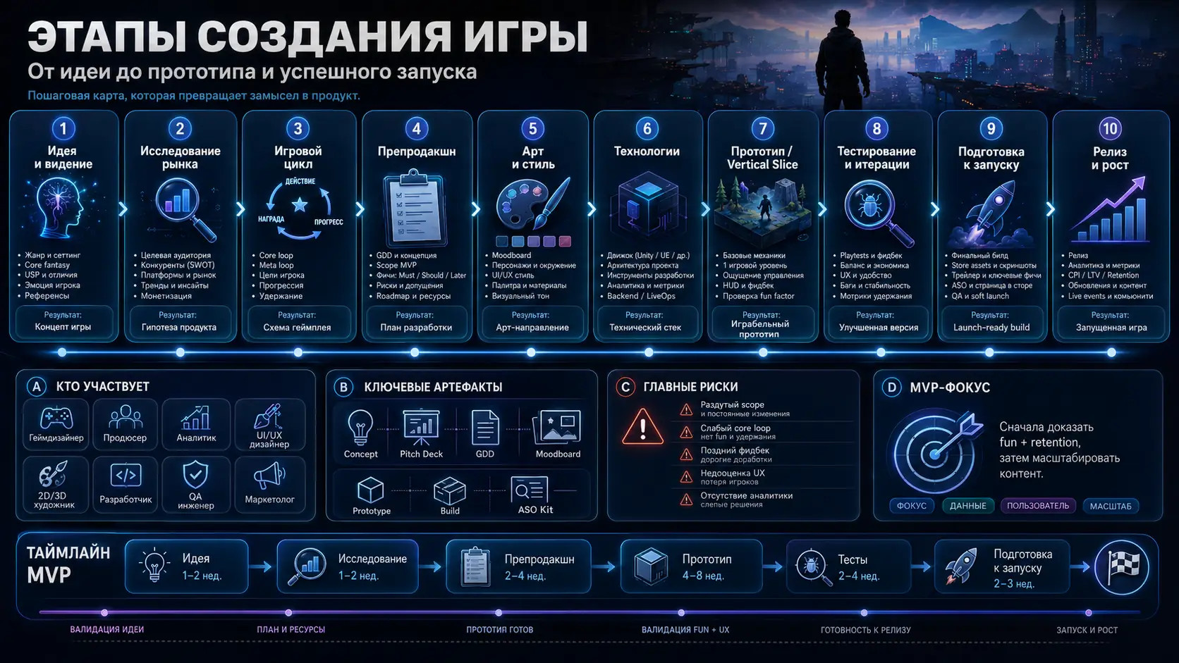 этапы от идеи до прототипа и запуска игры