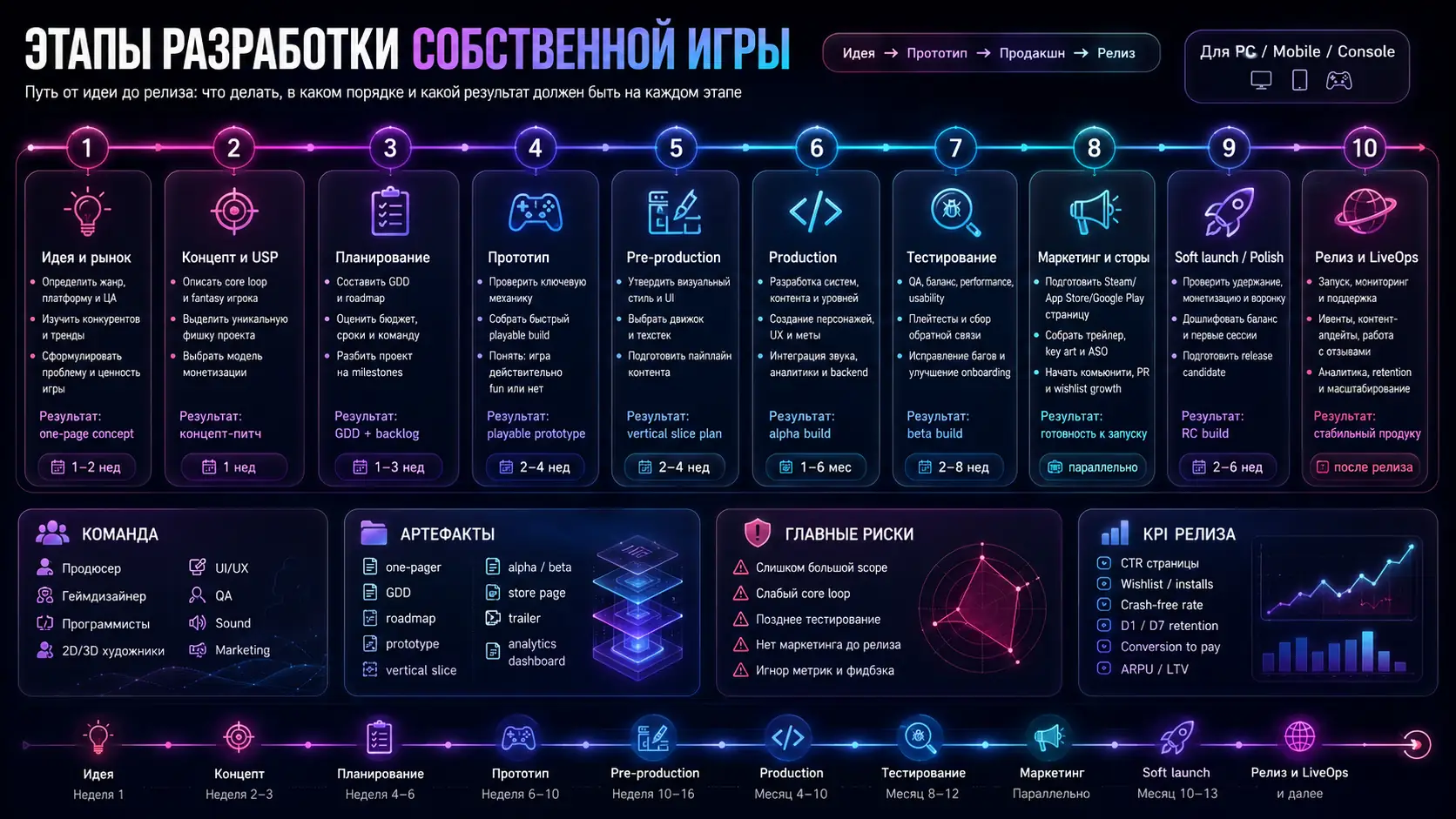 этапы разработки собственной игры от идеи до релиза
