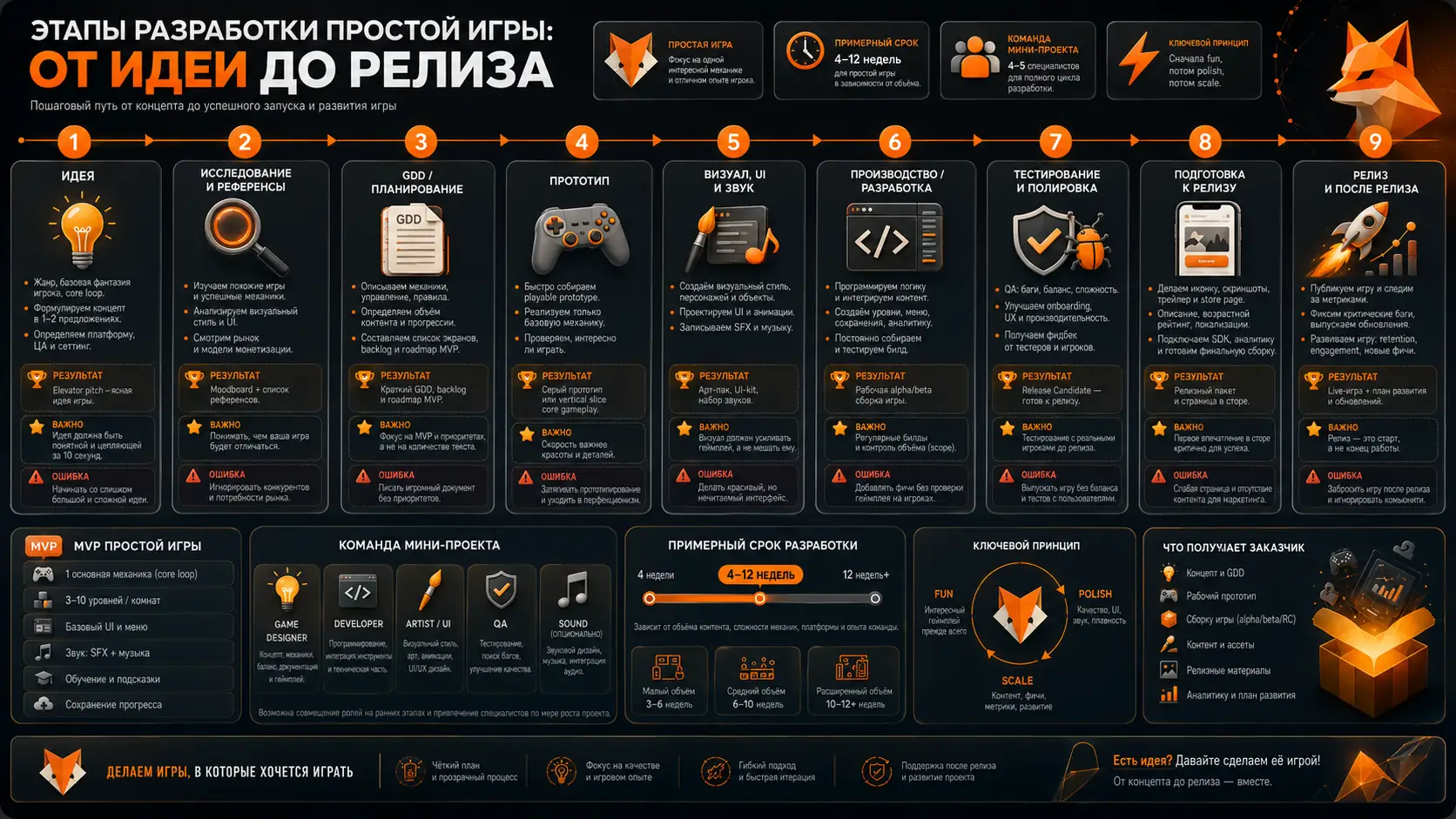 этапы разработки простой игры от идеи до релиза