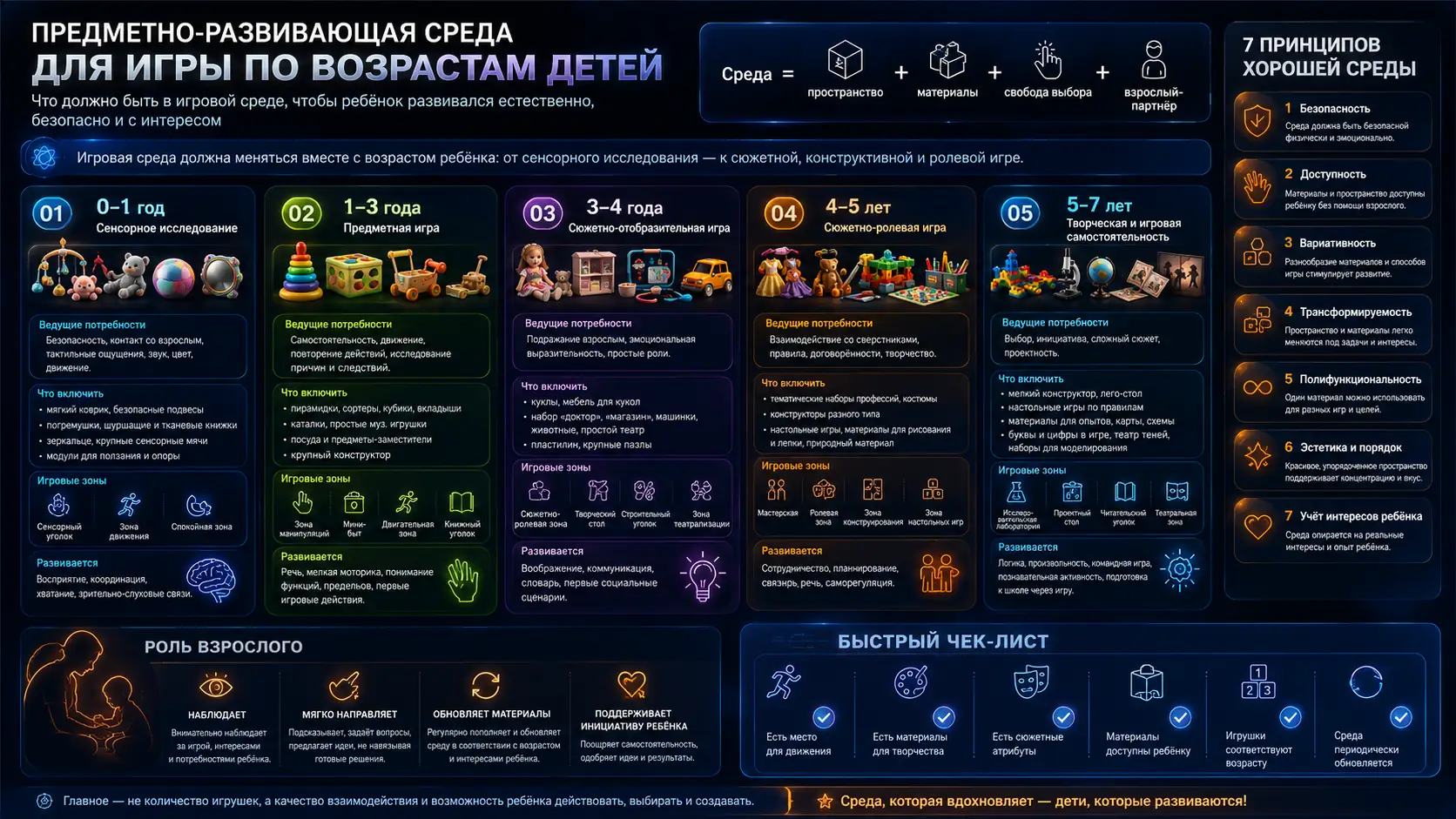 предметно-развивающая среда для игры по возрастам детей