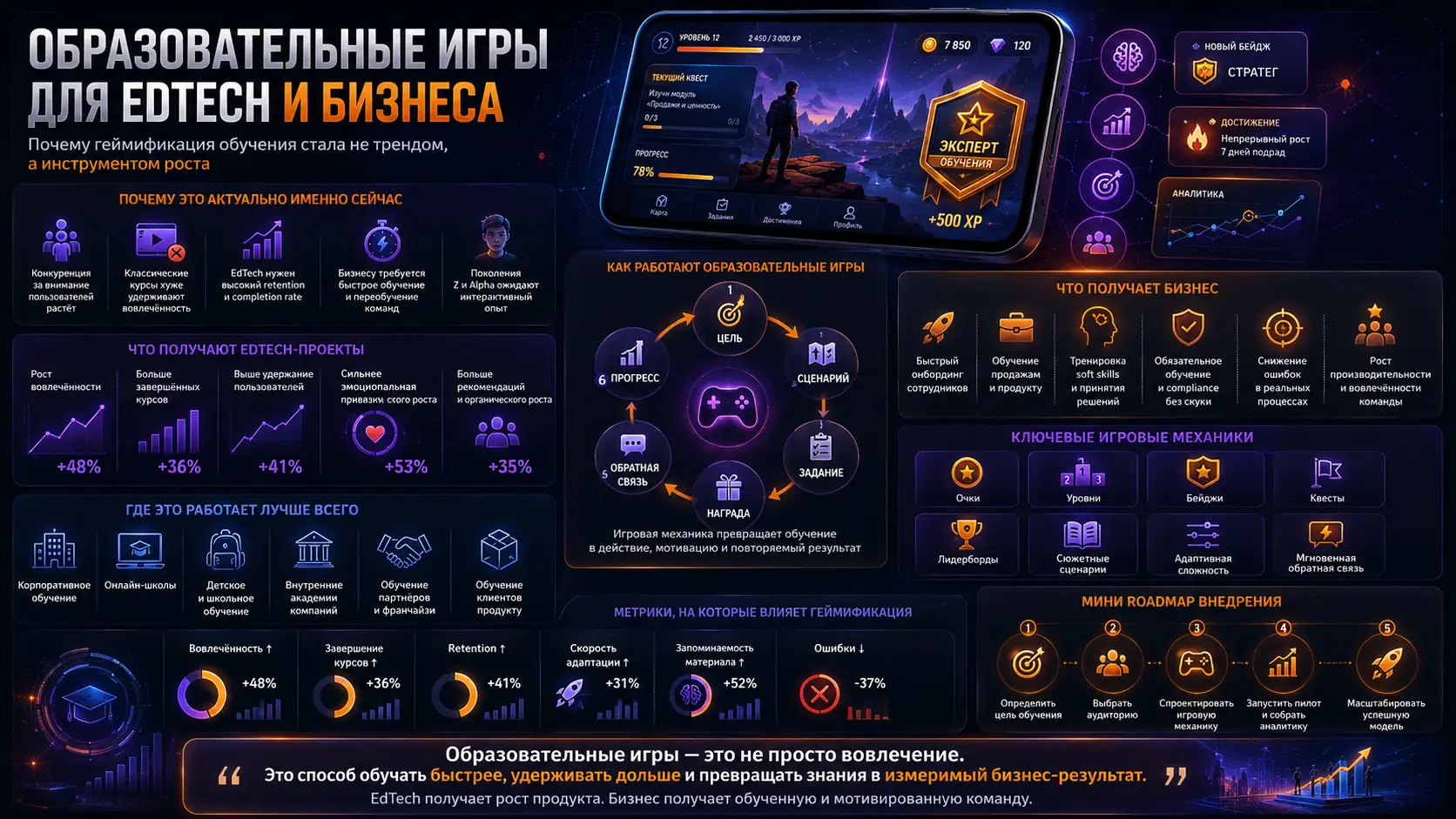 актуальность образовательных игр для EdTech и бизнеса