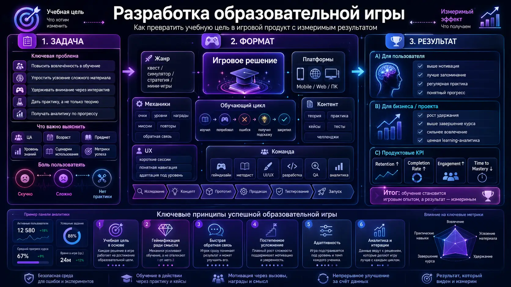 задача формат результат в разработке образовательной игры