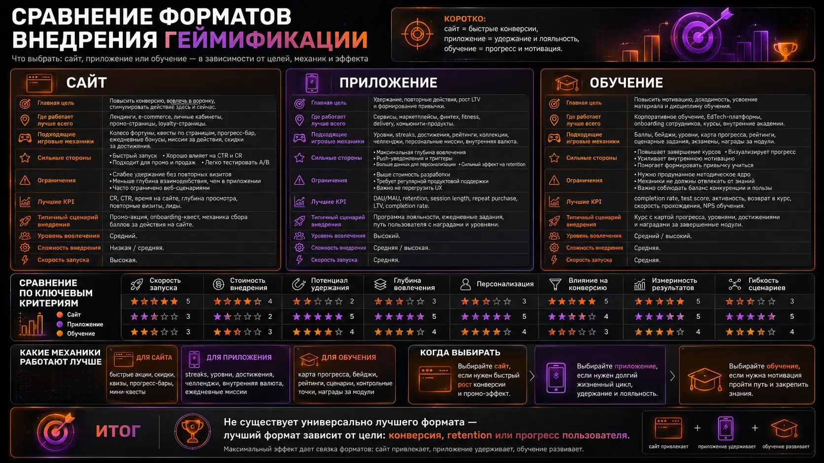 сравнение форматов внедрения геймификации для сайта, приложения и обучения