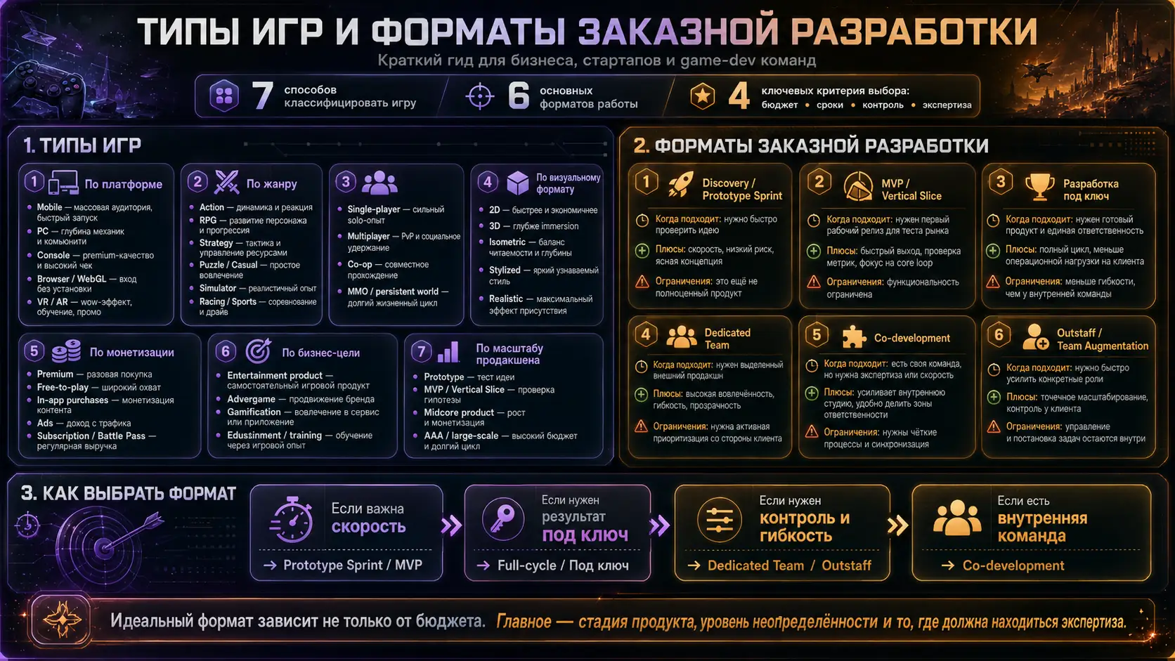 типы игр и форматы заказной разработки
